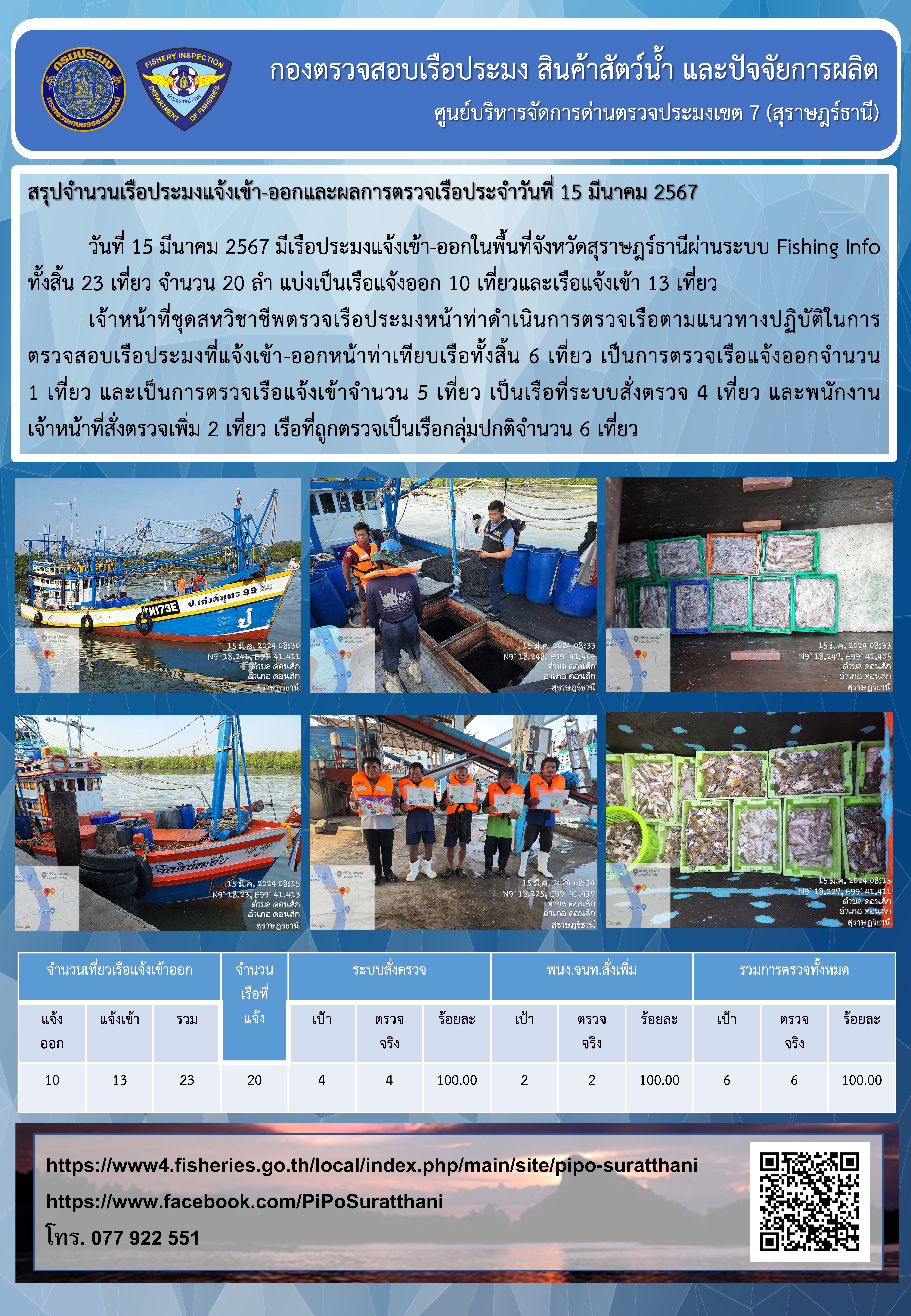รายงานการปฏิบัติงานของศูนย์บริหารจัดการด่านตรวจประมงเขต 7 (สุราษฎร์ธานี) ประจำวันที่ 15 มีนาคม 2567..คลิก
