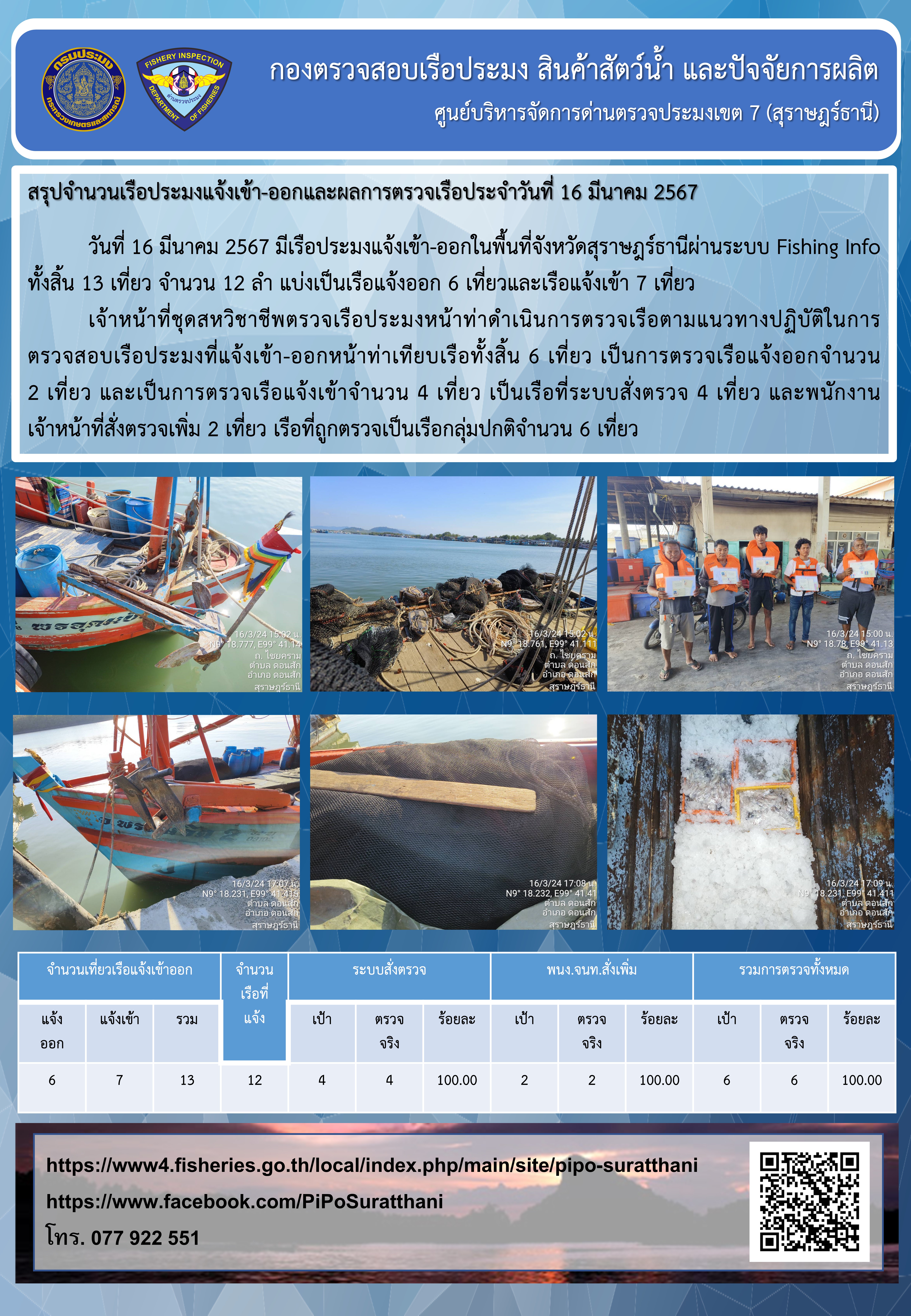 รายงานการปฏิบัติงานของศูนย์บริหารจัดการด่านตรวจประมงเขต 7 (สุราษฎร์ธานี) ประจำวันที่ 16 มีนาคม 2567..คลิก