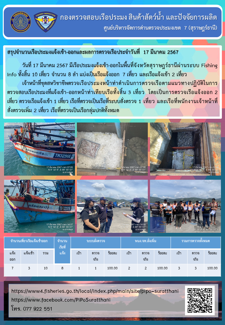 รายงานการปฏิบัติงานของศูนย์บริหารจัดการด่านตรวจประมงเขต 7 (สุราษฎร์ธานี) ประจำวันที่ 17 มีนาคม 2567..คลิก