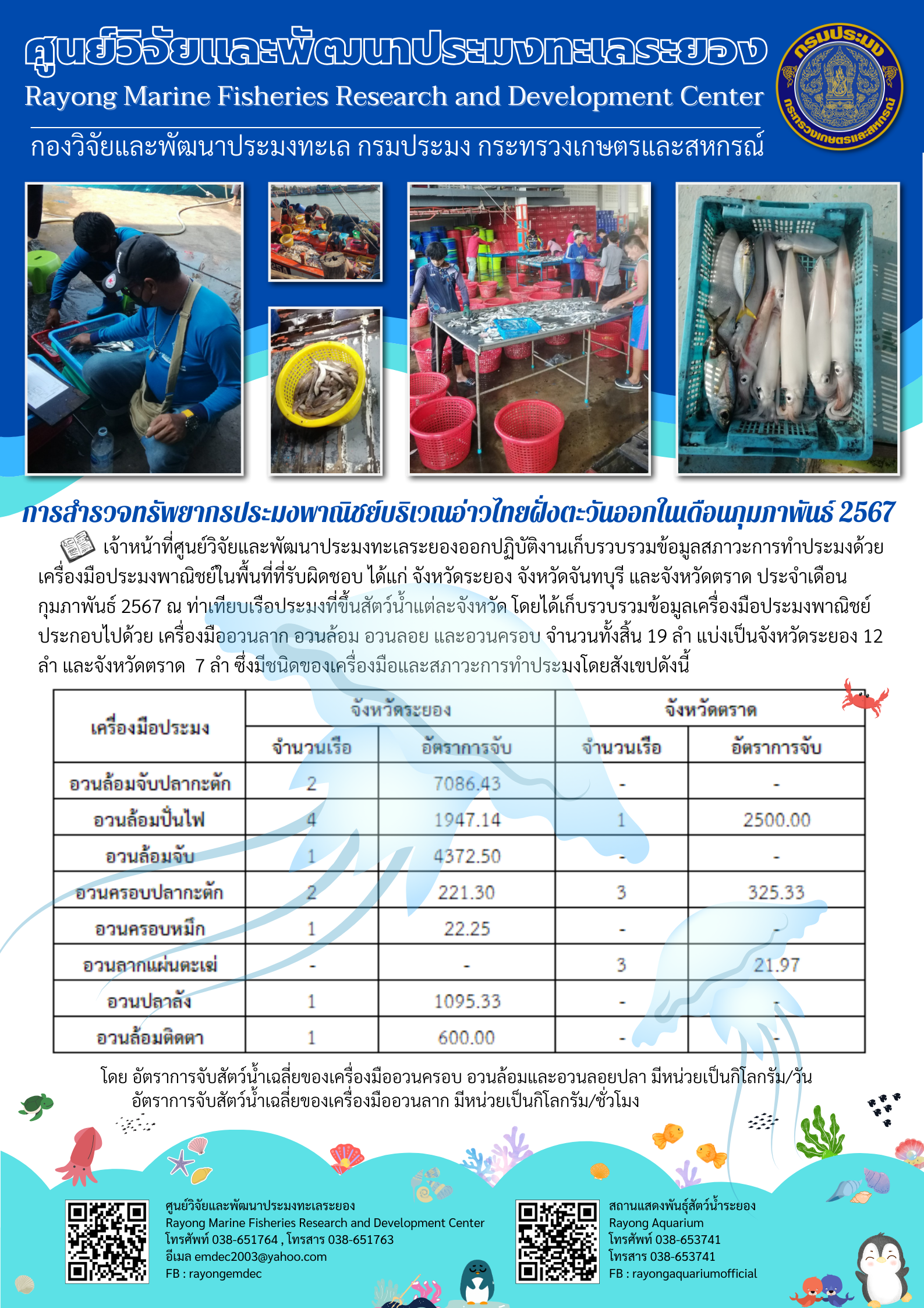 เจ้าหน้าที่ศูนย์วิจัยและพัฒนาประมงทะเลระยอง ออกปฏิบัติงานเก็บรวบรวมข้อมูลสภาวะการทำประมงด้วยเครื่องมือพาณิชย์ในพื้นที่ที่รับผิดชอบ ได้แก่ จังหวัดระยอง จังหวัดจันทบุรี และจังหวัดตราด ประจำเดือนกุมภาพันธ์ 2567 ณ ท่าเทียบเรือประมงที่ขึ้นสัตว์น้ำแต่ละจังหวัด โดยได้เก็บรวบรวมข้อมูลเครื่องมือประมงพาณิชย์ประกอบไปด้วย เครื่องมืออวนลาก อวนลอบ และอวนครอบ ฯลฯ..คลิก
