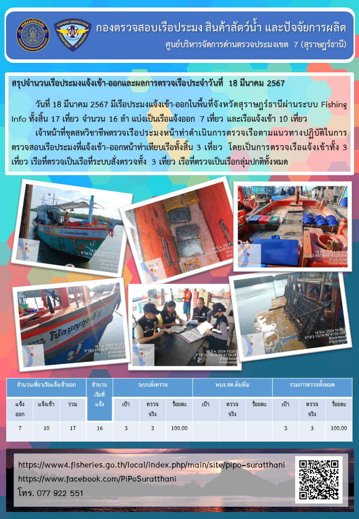 รายงานการปฏิบัติงานของศูนย์บริหารจัดการด่านตรวจประมงเขต 7 (สุราษฎร์ธานี) ประจำวันที่ 18 มีนาคม 2567..คลิก