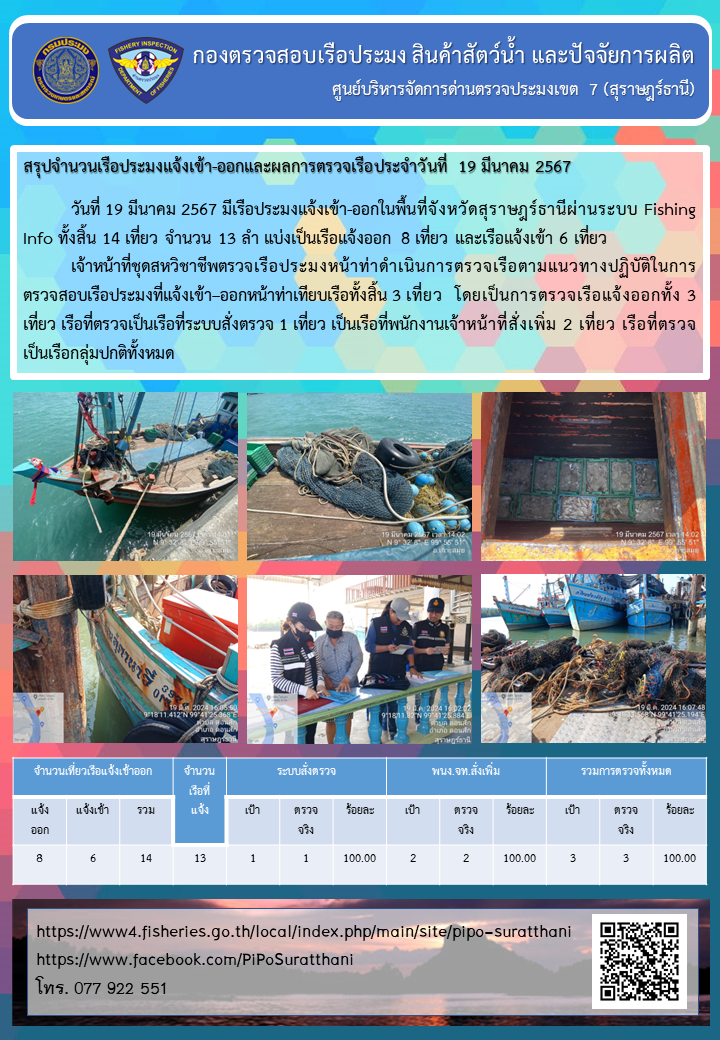 รายงานการปฏิบัติงานของศูนย์บริหารจัดการด่านตรวจประมงเขต 7 (สุราษฎร์ธานี) ประจำวันที่ 19 มีนาคม 2567..คลิก