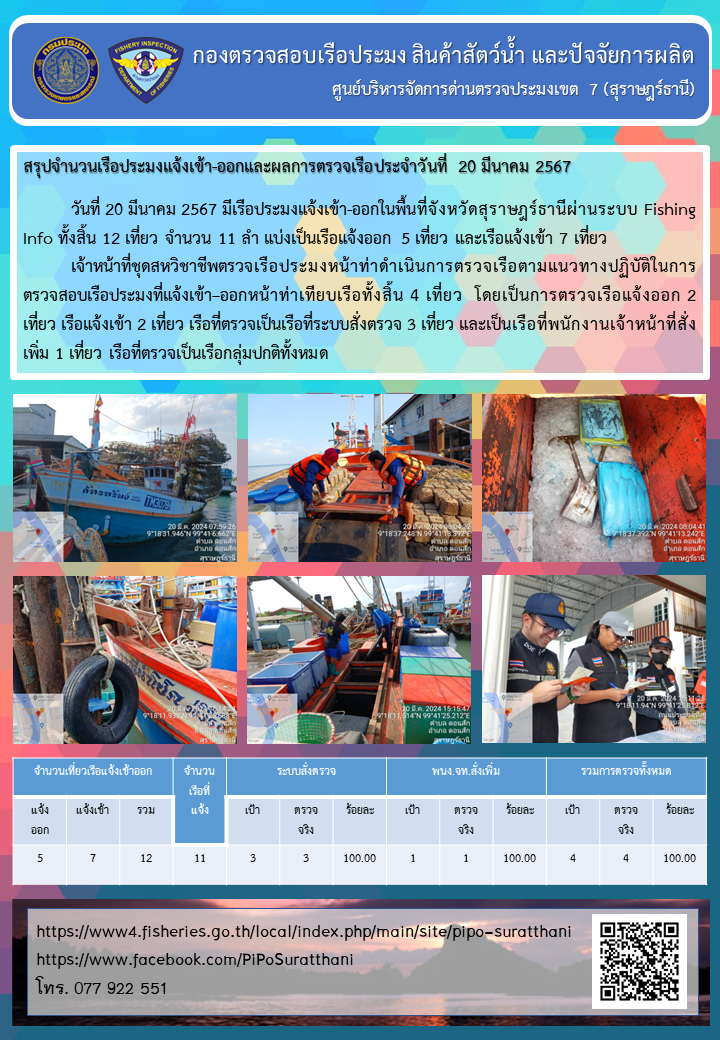 รายงานการปฏิบัติงานของศูนย์บริหารจัดการด่านตรวจประมงเขต 7 (สุราษฎร์ธานี) ประจำวันที่ 20 มีนาคม 2567..คลิก