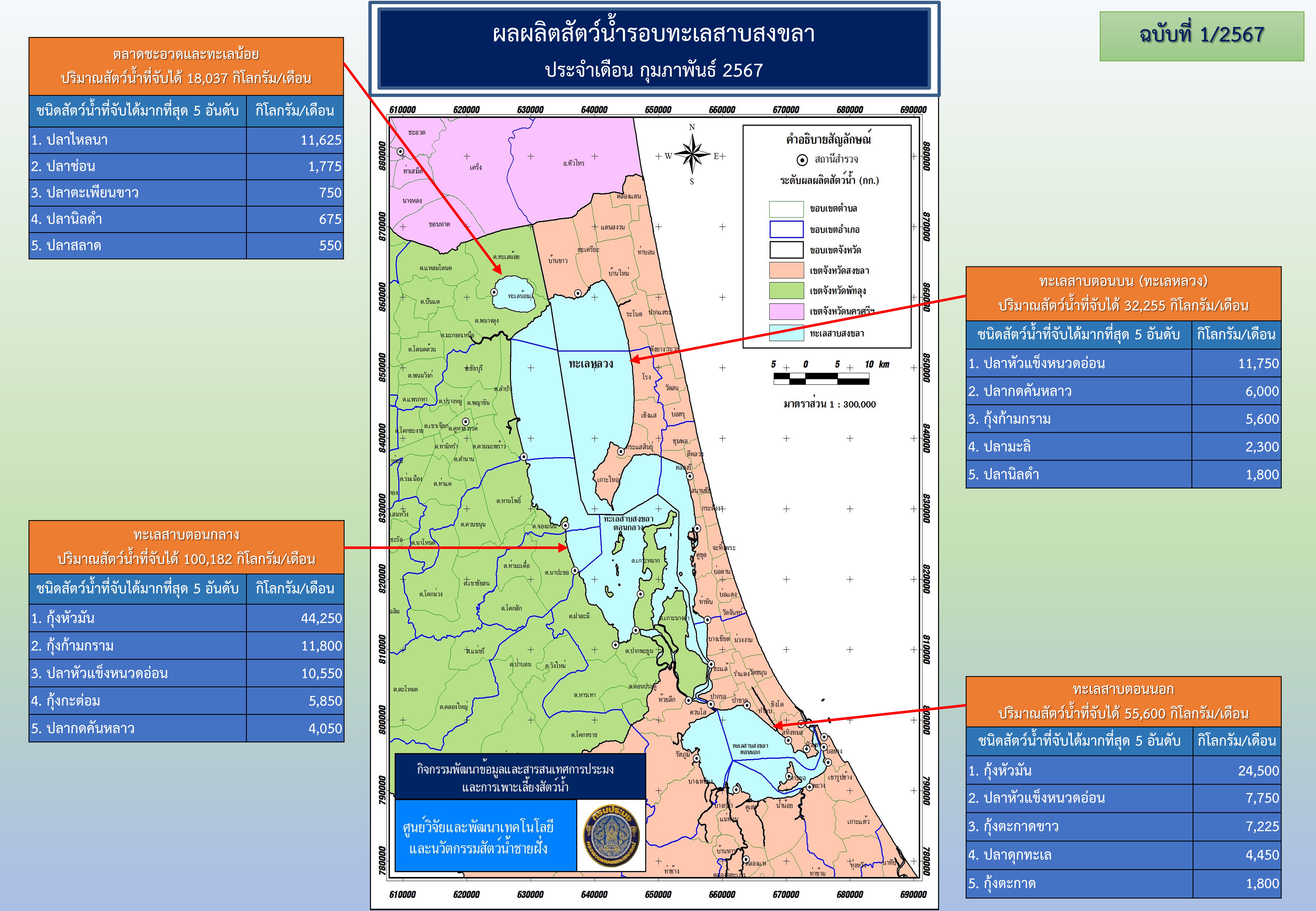 ผลผลิตสัตว์น้ำรอบทะเลสาบสงขลา กุมภาพันธ์ 2567..คลิก