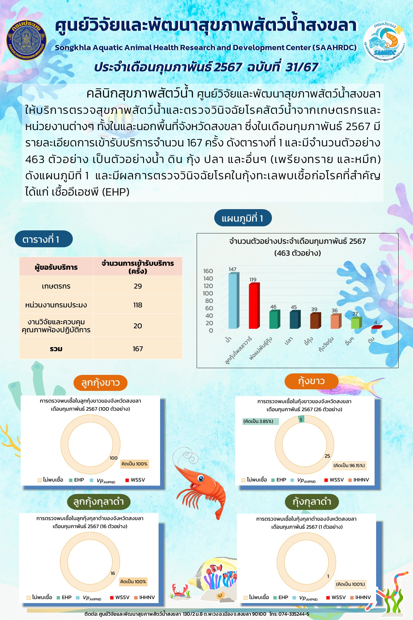 ฉบับที่ 31/67 เดือนกุมภาพันธ์ 2567 คลินิกสุขภาพสัตว์น้ำ ศูนย์วิจัยและพัฒนาสุขภาพสัตว์น้ำสงขลา ให้บริการตรวจสุขภาพสัตว์น้ำและตรวจวินิจฉัยโรคสัตว์น้ำจากเกษตรกรและ หน่วยงานต่างๆ..คลิก