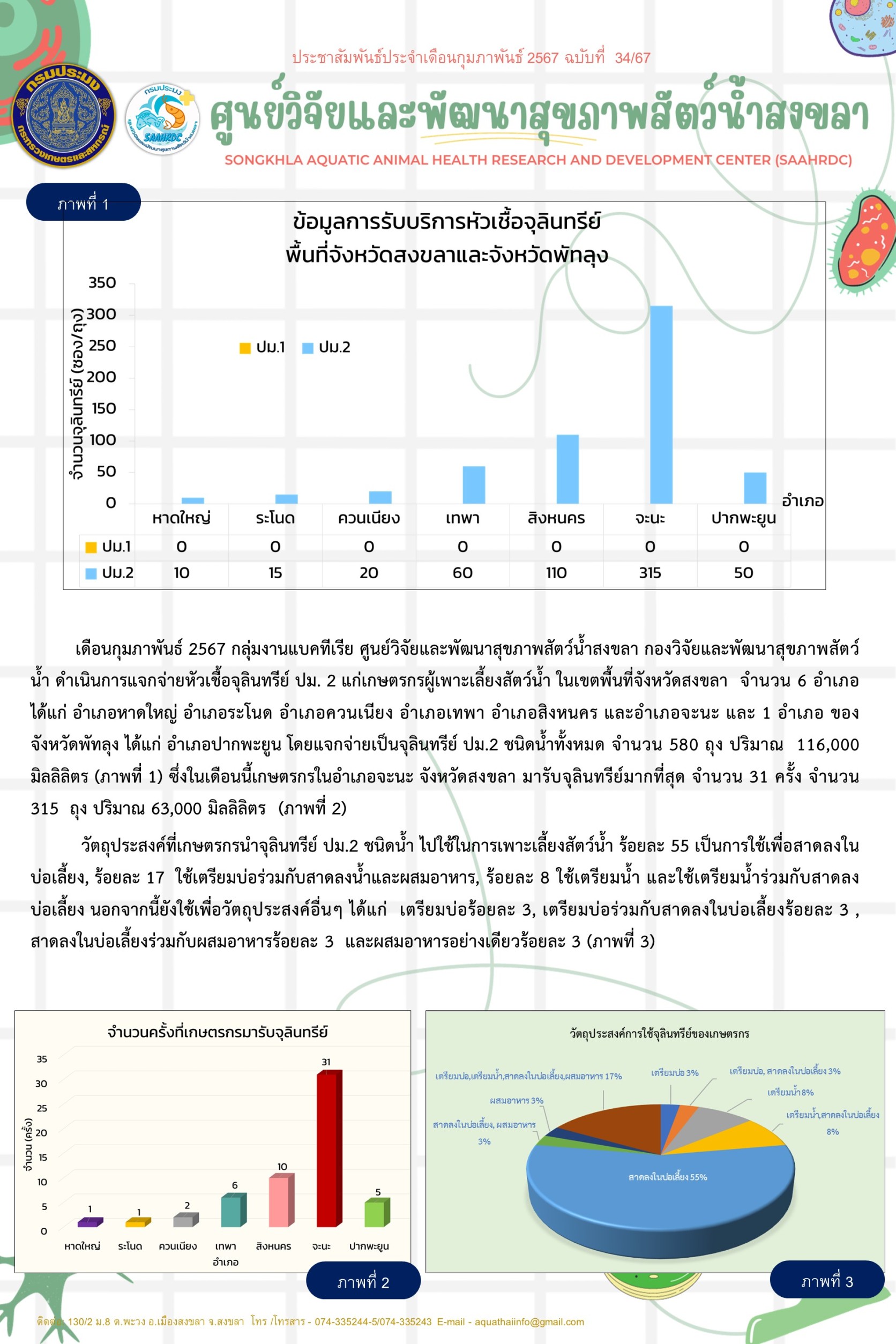 ฉบับที่ 34/67  เดือนกุมภาพันธ์ 2567 กลุ่มงานแบคทีเรีย ศูนย์วิจัยและพัฒนาสุขภาพสัตว์น้ำสงขลา กองวิจัยและพัฒนาสุขภาพสัตว์ น้ำ ดำเนินการแจกจ่ายหัวเชื้อจุลินทรีย์ ปม. 2 แก่เกษตรกรผู้เพาะเลี้ยงสัตว์น้ำ ในเขตพื้นที่จังหวัดสงขลา และจังหวัดพัทลุง..คลิก
