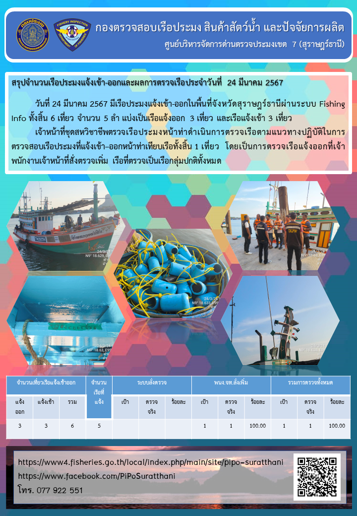 รายงานการปฏิบัติงานของศูนย์บริหารจัดการด่านตรวจประมงเขต 7 (สุราษฎร์ธานี) ประจำวันที่ 24 มีนาคม 2567..คลิก