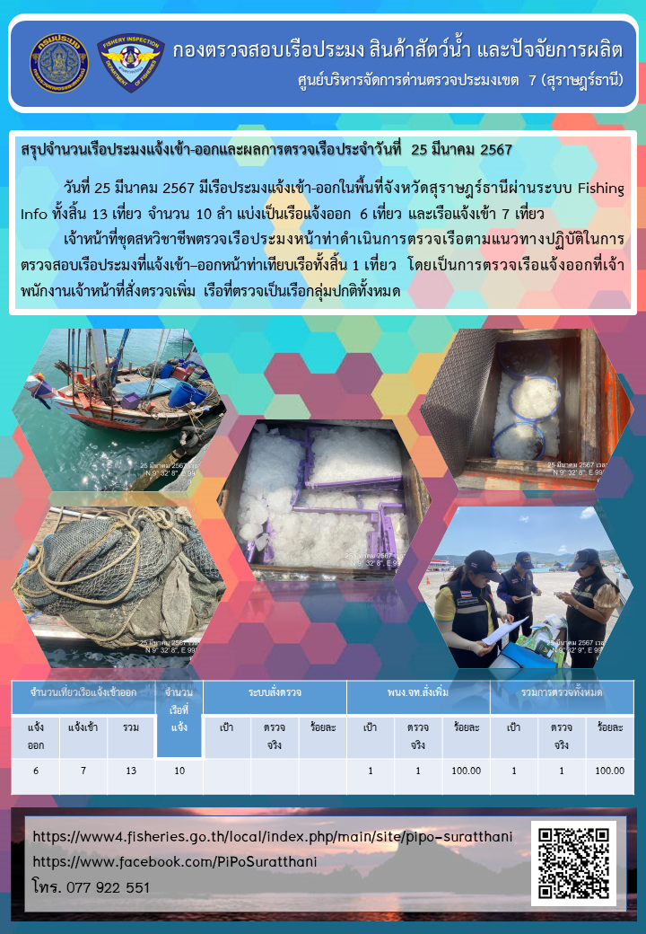 รายงานการปฏิบัติงานของศูนย์บริหารจัดการด่านตรวจประมงเขต 7 (สุราษฎร์ธานี) ประจำวันที่ 25 มีนาคม 2567..คลิก