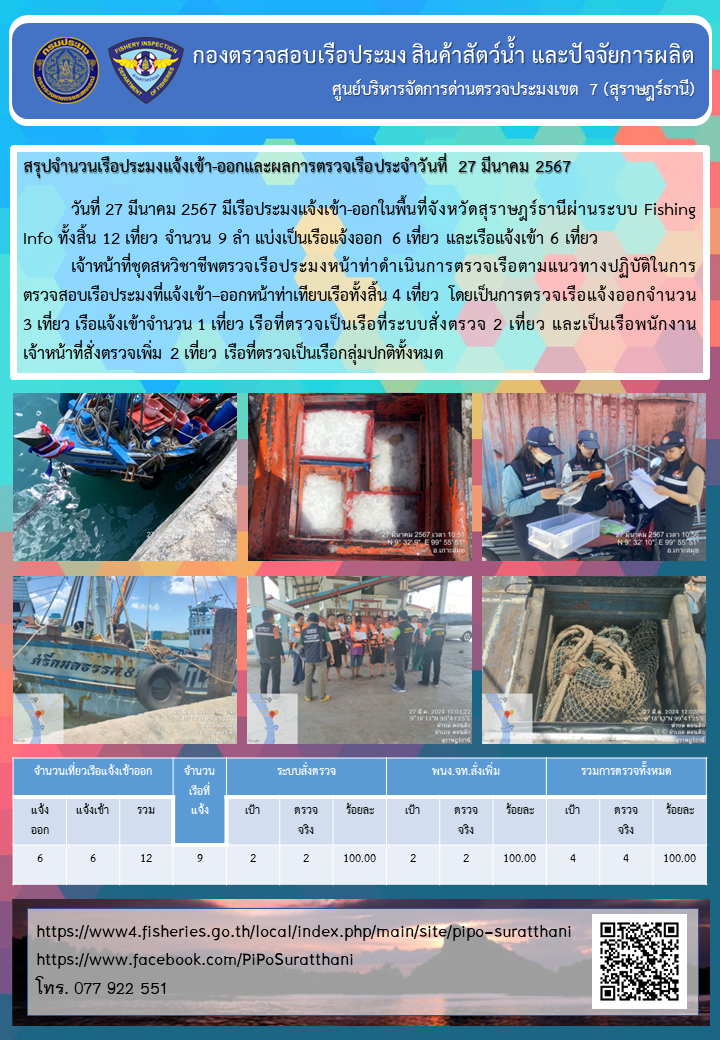 รายงานการปฏิบัติงานของศูนย์บริหารจัดการด่านตรวจประมงเขต 7 (สุราษฎร์ธานี) ประจำวันที่ 27 มีนาคม 2567..คลิก