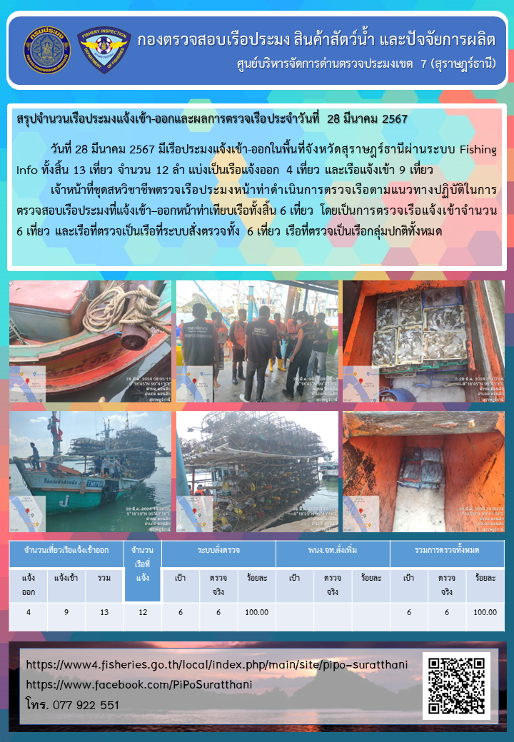 รายงานการปฏิบัติงานของศูนย์บริหารจัดการด่านตรวจประมงเขต 7 (สุราษฎร์ธานี) ประจำวันที่ 28 มีนาคม 2567..คลิก