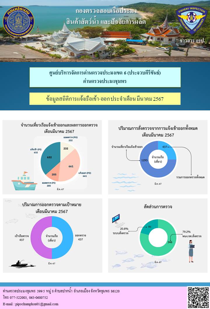 ข้อมูลสถิติการแจ้งเรือเข้า-ออก ประจำเดือนมีนาคม 2567