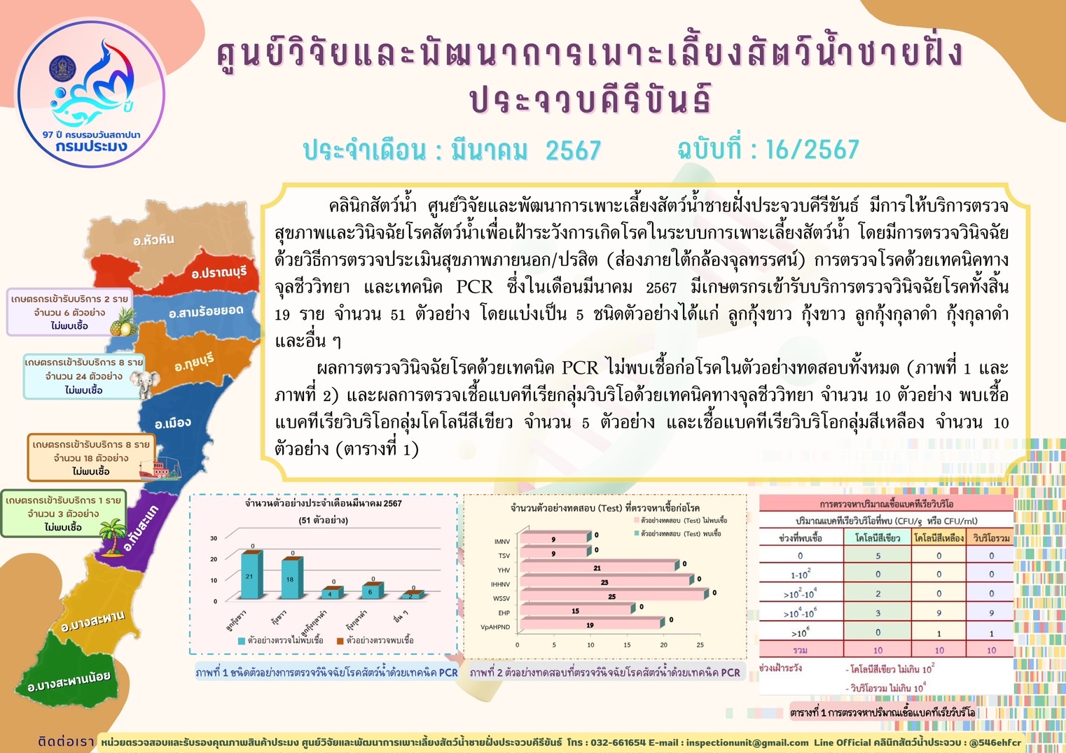 ฉบับที่ 16/2567 การให้บริการตรวจสุขภาพสัตว์น้ำและตรวจวินิจฉัยโรคสัตว์น้ำจากเกษตรกร ในเดือน มีนาคม 2567