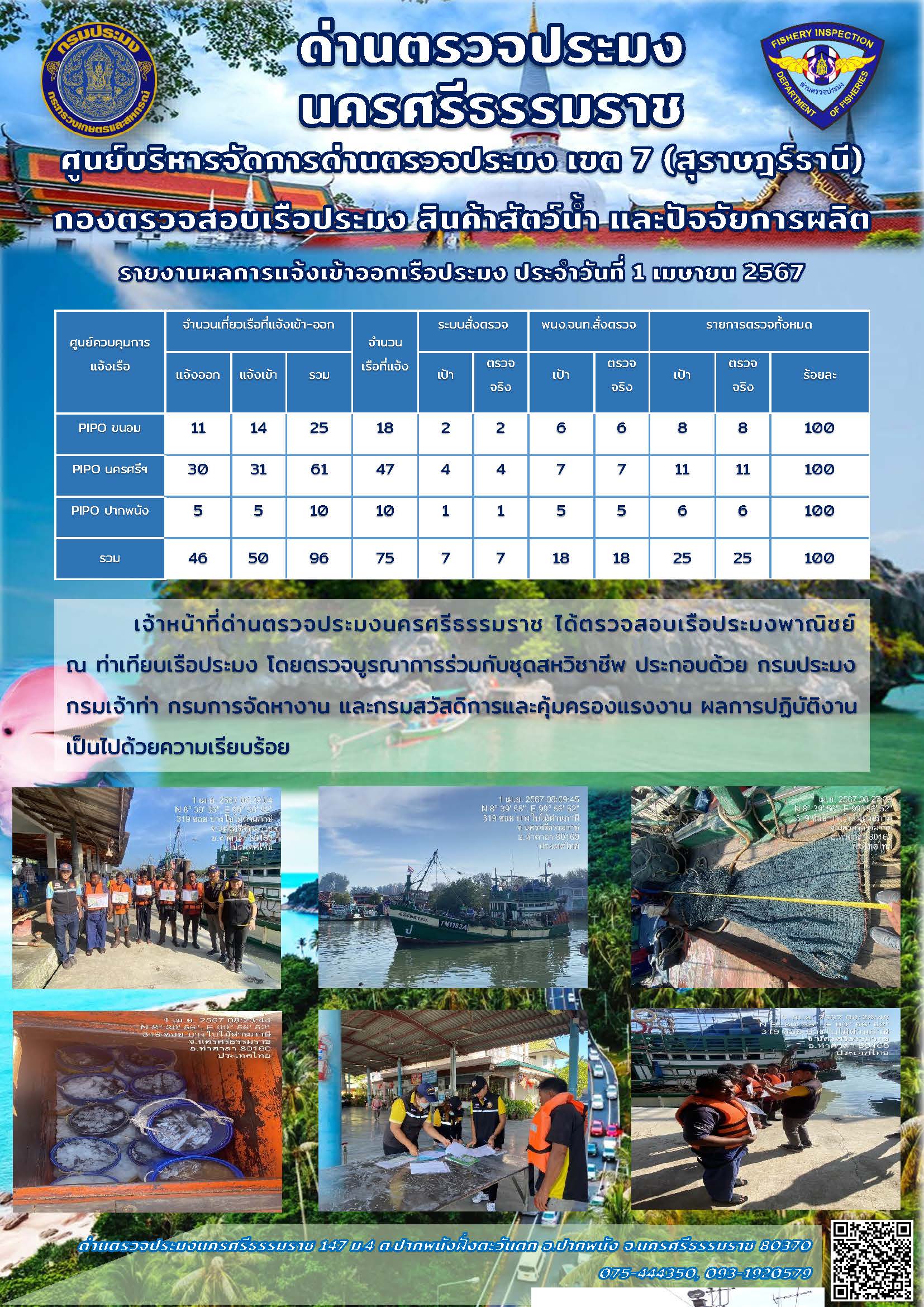 รายงานการปฏิบัติงาน ประจำวันที่ 1 เมษายน 2567..คลิก