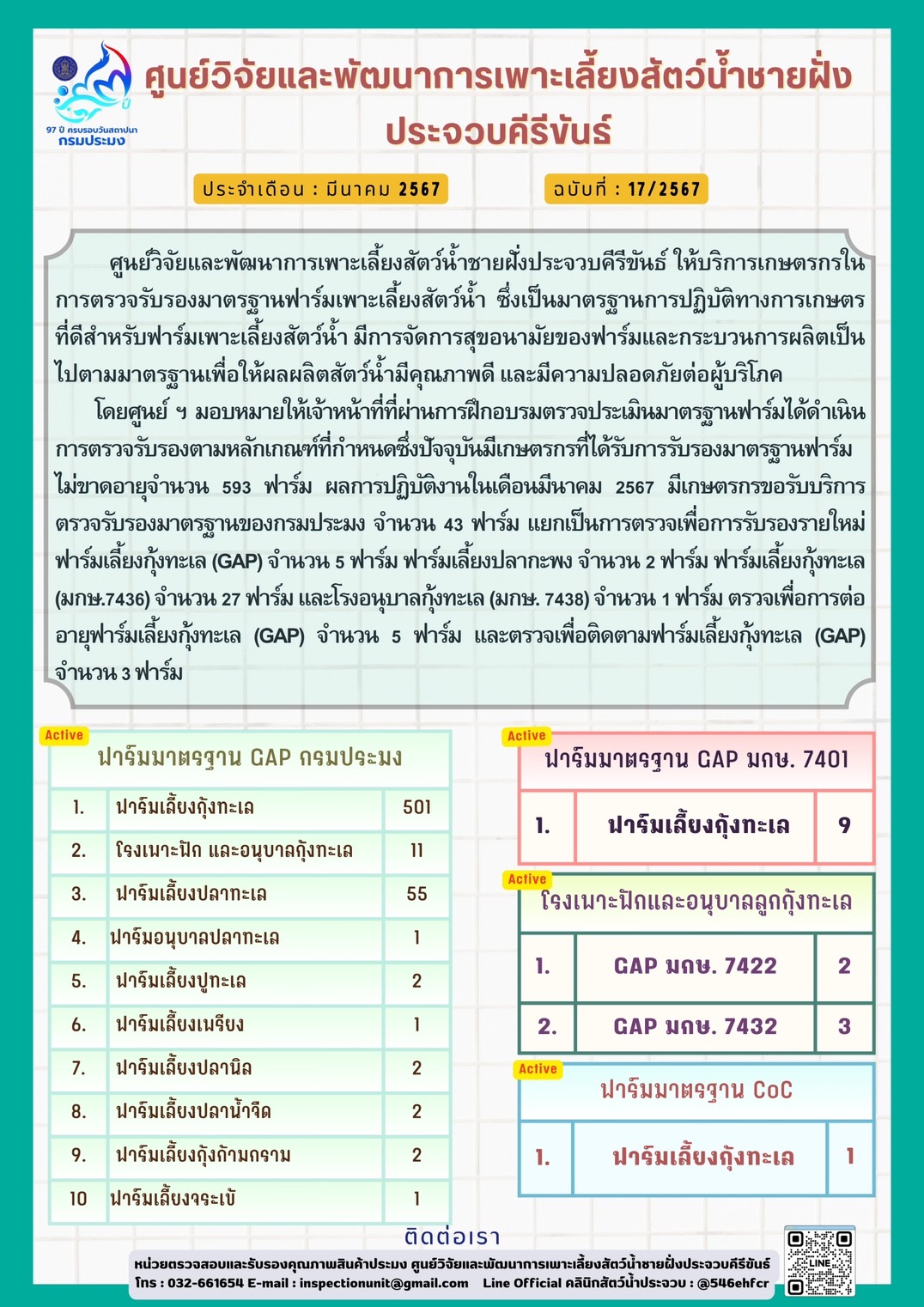 ฉบับที่ 17/2567 การให้บริการเกษตรกรในการตรวจรับรองมาตรฐานฟาร์มเพาะเลี้ยงสัตว์น้ำ ประจำเดือน มีนาคม 2567