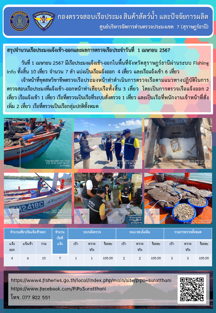 รายงานการปฏิบัติงานของศูนย์บริหารจัดการด่านตรวจประมงเขต 7 (สุราษฎร์ธานี) ประจำวันที่ 1 เมษายน 2567..คลิก