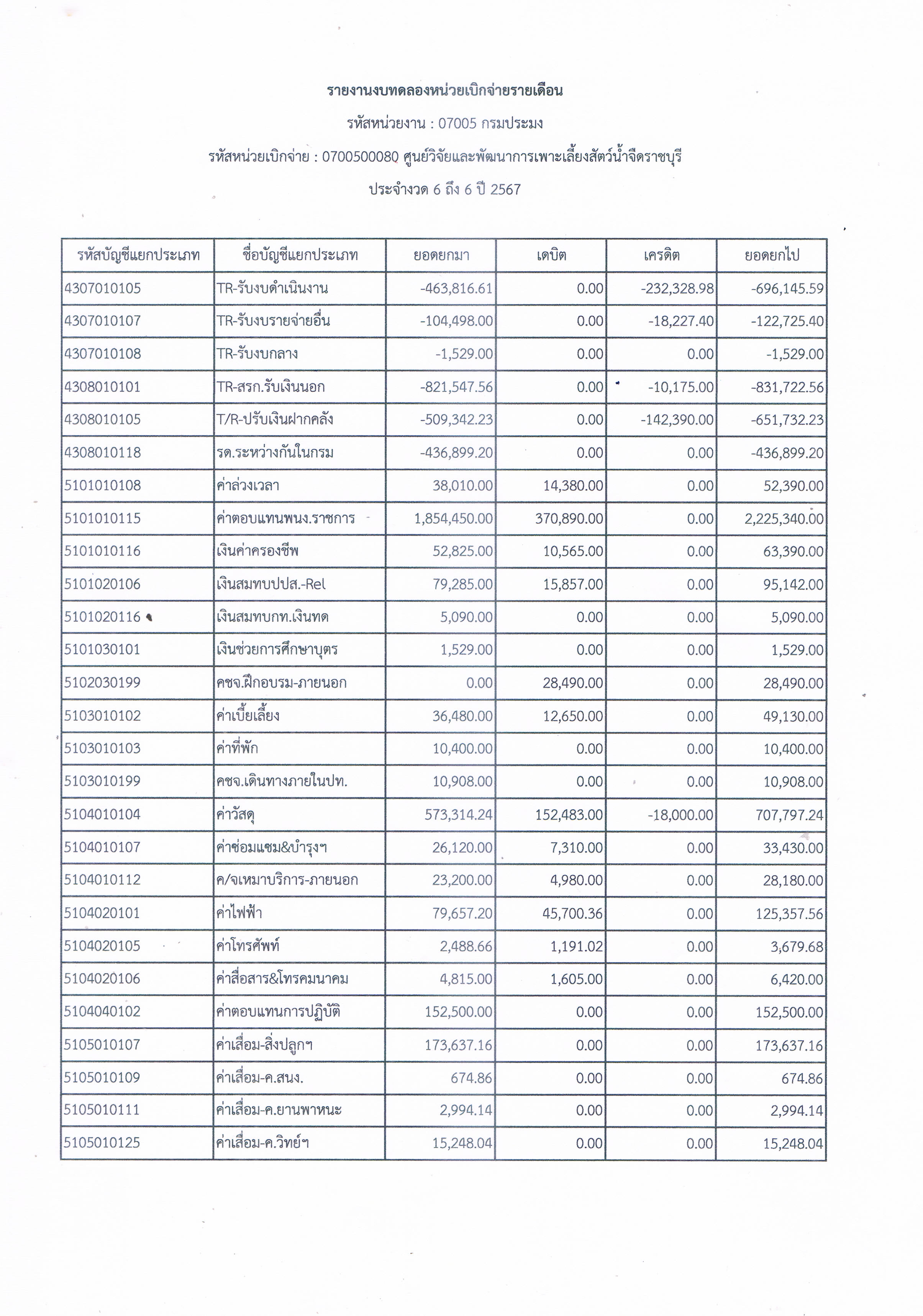รายงานงบทดลองหน่วยเบิกจ่ายรายเดือน ประจำเดือน มีนาคม 2567..คลิก