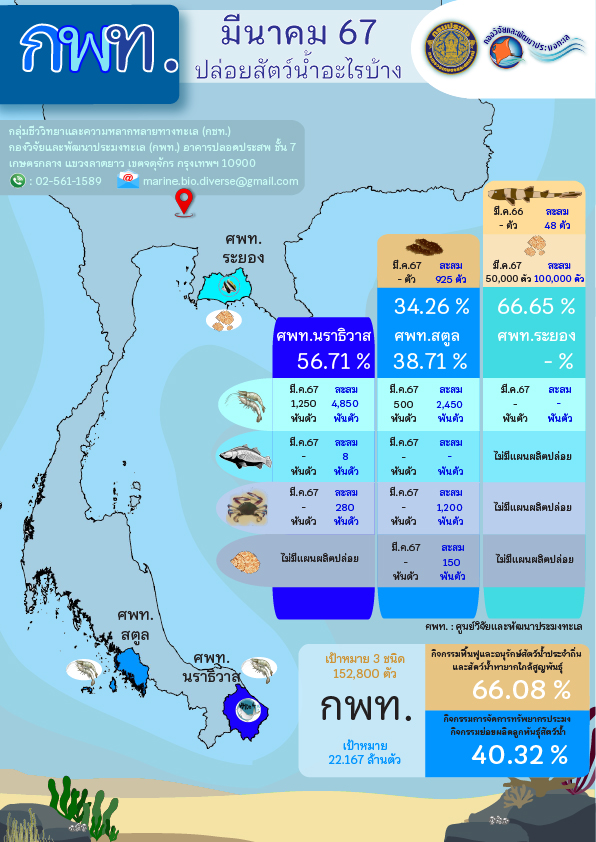 การผลิตและปล่อยพันธุ์สัตว์น้ำชายฝั่ง สัตว์น้ำประจำถิ่น สัตว์น้ำหายากใกล้สูญพันธุ์ ประจำเดือนมีนาคม 2567..คลิก