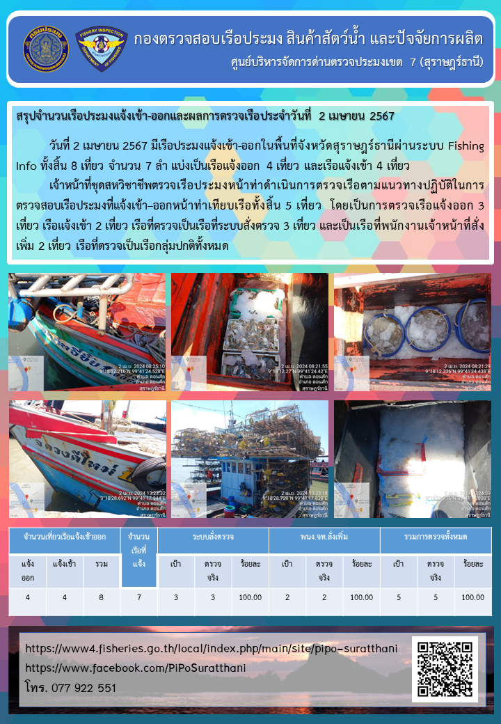 รายงานการปฏิบัติงานของศูนย์บริหารจัดการด่านตรวจประมงเขต 7 (สุราษฎร์ธานี) ประจำวันที่ 2 เมษายน 2567..คลิก