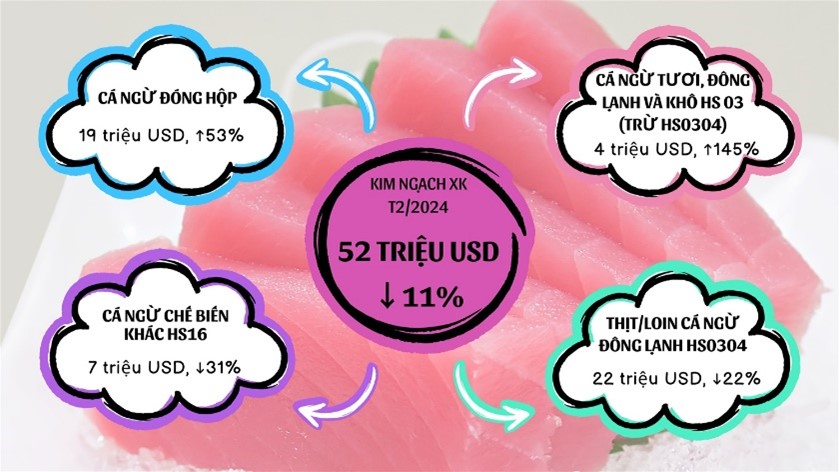 เวียดนามส่งออกทูน่าไปแล้วกว่า 80 ประเทศทั่วโลก ในช่วง 2 เดือนแรกของปี