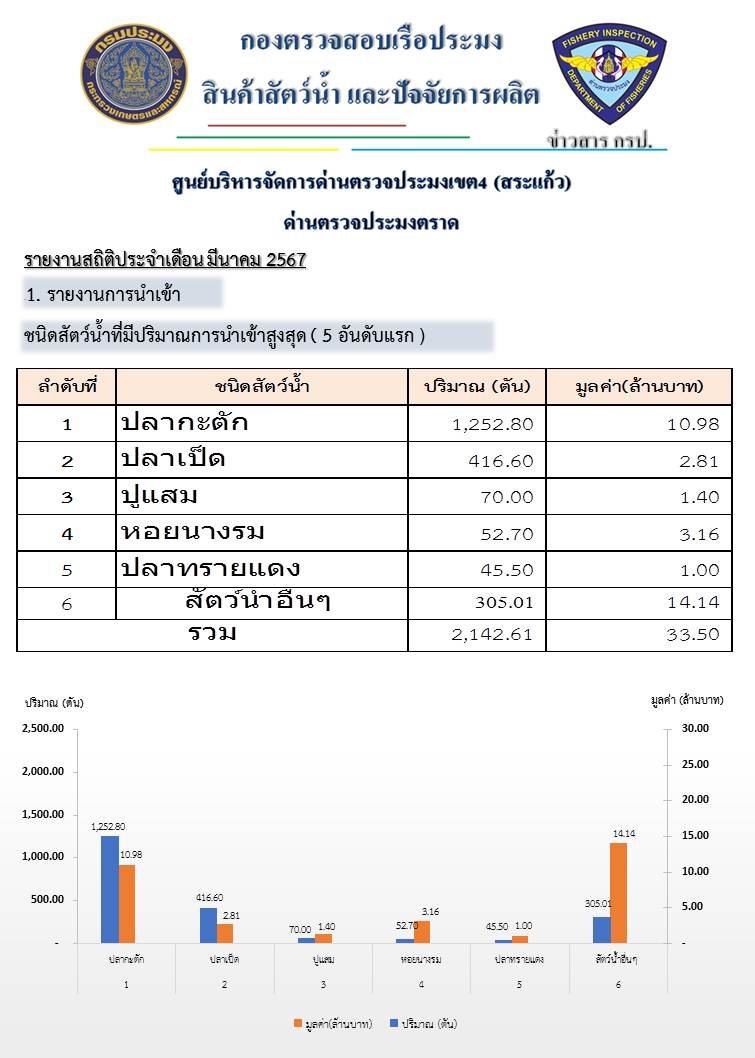 รายงานการนำเข้า - ส่งออกสินค้าสัตว์น้ำ ซากสัตว์น้ำและผลิตภัณฑ์สัตว์น้ำ และ จำนวนเรือประมงต่างประเทศที่เข้าเทียบท่า ประจำเดือน มีนาคม 2567