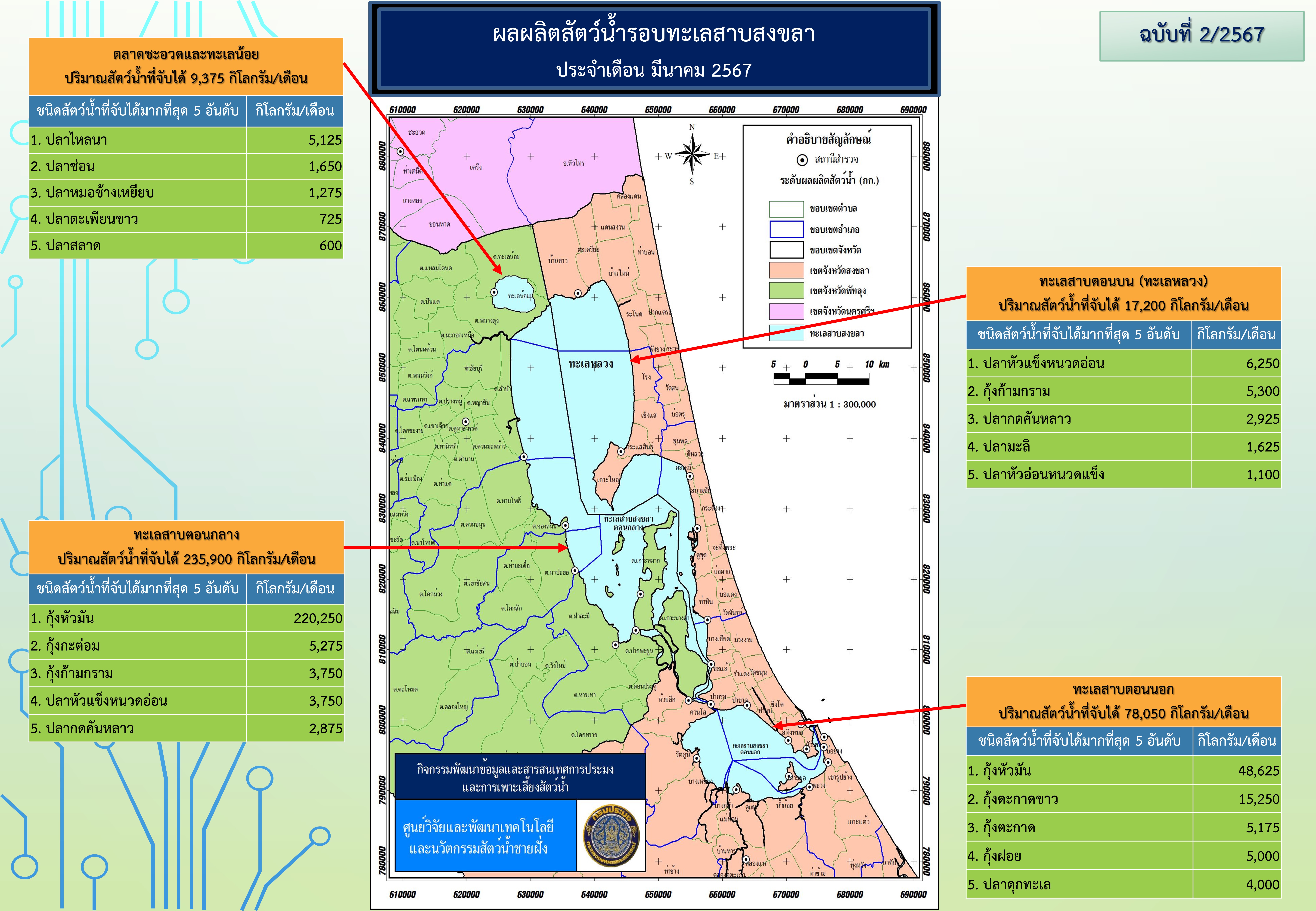 ผลผลิตสัตว์น้ำรอบทะเลสาบสงขลา มีนาคม 2567..คลิก