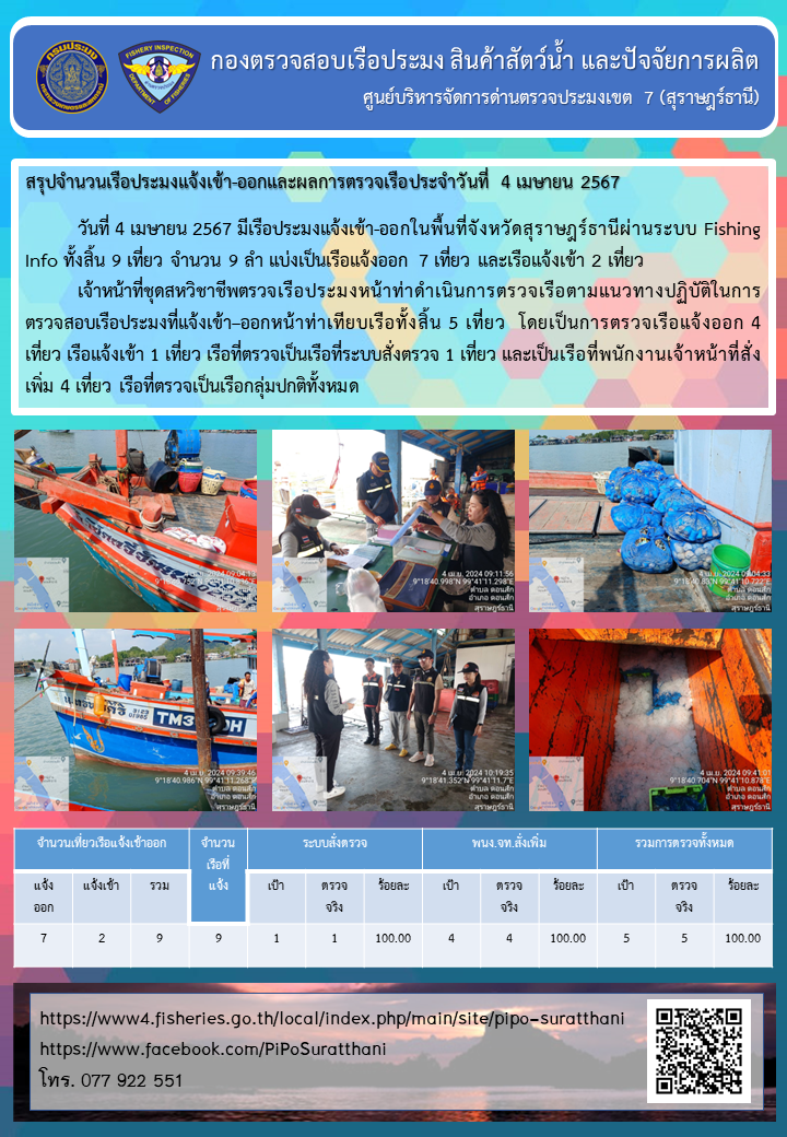 รายงานการปฏิบัติงานของศูนย์บริหารจัดการด่านตรวจประมงเขต 7 (สุราษฎร์ธานี) ประจำวันที่ 4 เมษายน 2567..คลิก