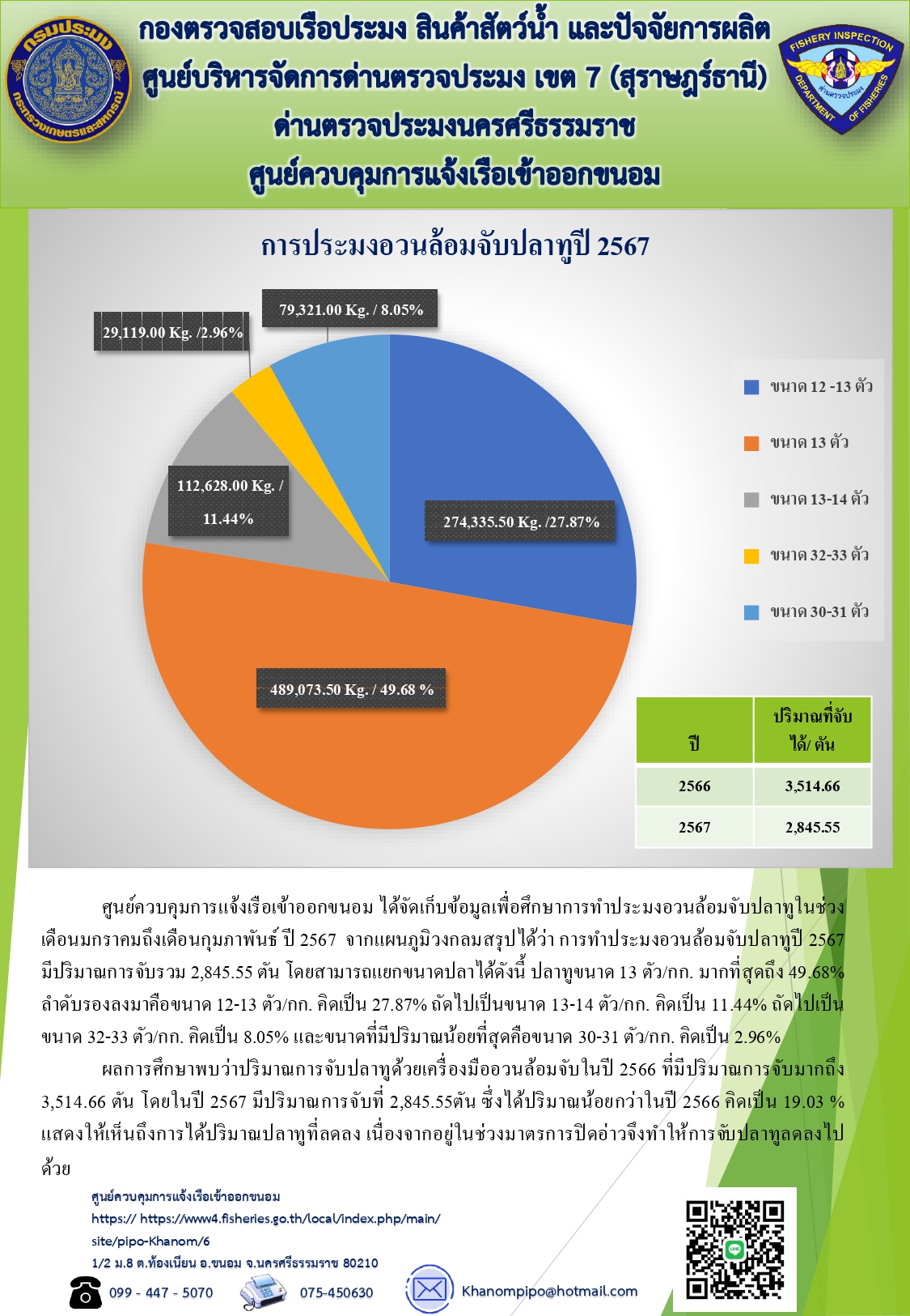 ข่าวประชาสัมพันธ์ (ผลการเก็บข้อมูลปริมาณปลาทู)..คลิก