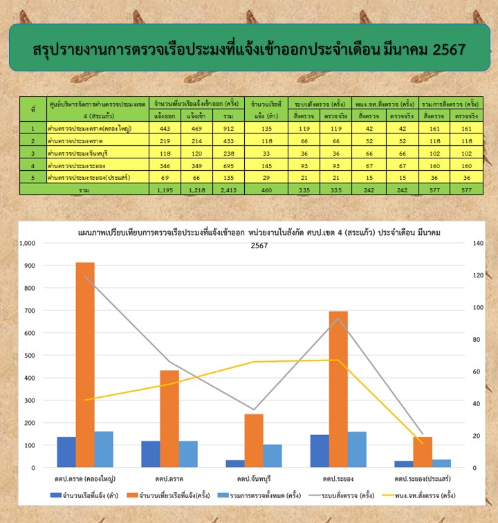 สถิติการตรวจเรือประมง  เดือนมีนาคม 2567