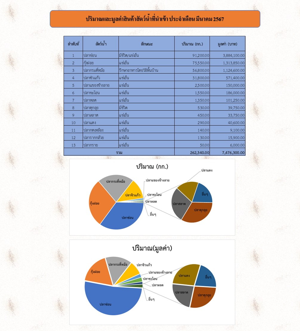 สถิตินำเข้า-ส่งออกสัตว์น้ำ  ประจำเดือนมีนาคม  2567