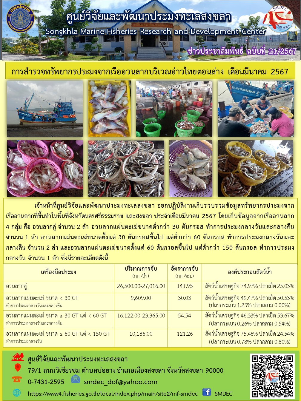 เจ้าหน้าที่ศูนย์วิจัยและพัฒนาประมงทะเลสงขลา ออกปฏิบัติงานเก็บรวบรวมข้อมูลทรัพยากรประมงจากเรืออวนลากที่ขึ้นท่าในพื้นที่จังหวัดนครศรีธรรมราช และสงขลา ประจำเดือน มีนาคม 2567 โดยเก็บข้อมูลจากเรืออวนลาก 4 กลุ่ม คือ อวนลากคู่ จำนวน 2 ลำ อวนลากแผ่นตะเฆ่ขนาดต่ำกว่า 30 ตัน กรอส ทำการประมงกลางวันและกลางคืน จำนวน 1 ลำ ฯลฯ..คลิก