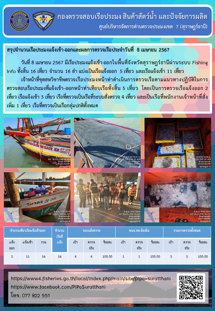 รายงานการปฏิบัติงานของศูนย์บริหารจัดการด่านตรวจประมงเขต 7 (สุราษฎร์ธานี) ประจำวันที่ 8 เมษายน 2567..คลิก