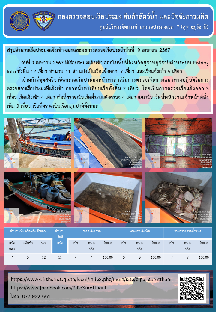 รายงานการปฏิบัติงานของศูนย์บริหารจัดการด่านตรวจประมงเขต 7 (สุราษฎร์ธานี) ประจำวันที่ 9 เมษายน 2567..คลิก
