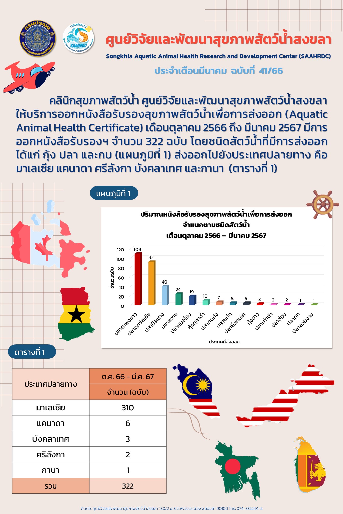 ฉบับที่ 41/67 ศูนย์วิจัยและพัฒนาสุขภาพสัตว์น้ำสงขลา ให้บริการออกหนังสือรับรองสุขภาพสัตว์น้ำเพื่อการส่งออก (Aquatic Animal Health Certificate) เดือนตุลาคม 2566 ถึง มีนาคม 2567 มีการ ออกหนังสือรับรองฯ จํานวน 322 ฉบับ..คลิก