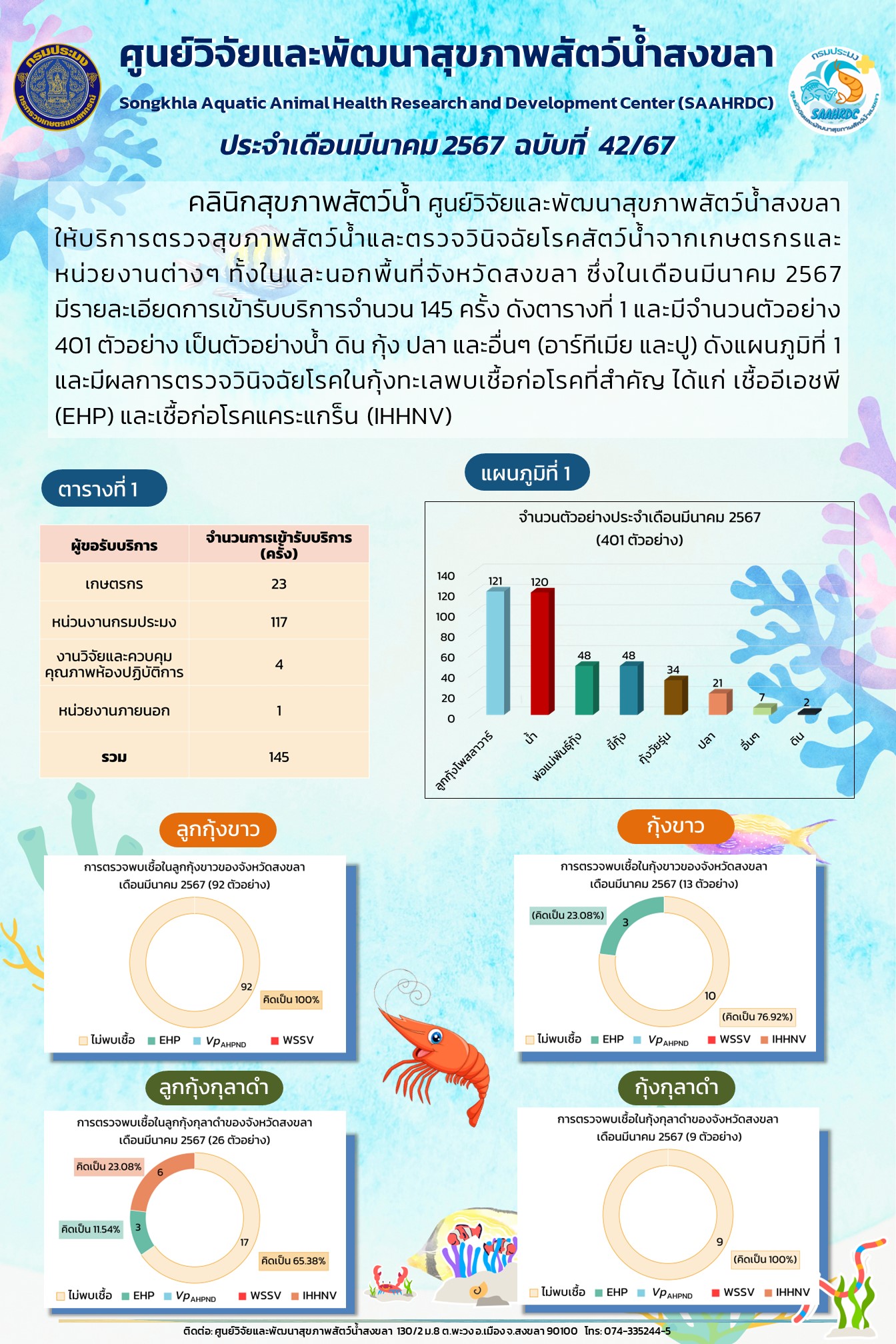 ฉบับที่ 42/67 ศูนย์วิจัยและพัฒนาสุขภาพสัตว์น้ำสงขลา ให้บริการตรวจสุขภาพสัตว์น้ำและตรวจวินิจฉัยโรคสัตว์น้ำจากเกษตรกรและ หน่วยงานต่างๆ ทั้งในและนอกพื้นที่จังหวัดสงขลา ซึ่งในเดือนมีนาคม 2567 มีรายละเอียดการเข้ารับบริการจํานวน 145 ครั้ง..คลิก
