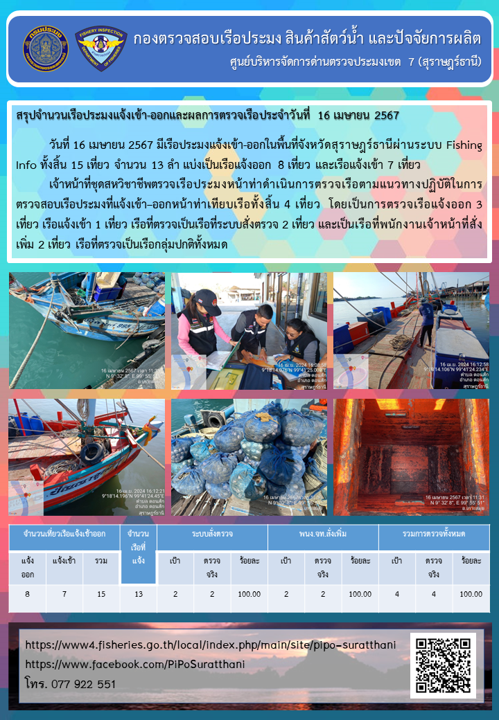 รายงานการปฏิบัติงานของศูนย์บริหารจัดการด่านตรวจประมงเขต 7 (สุราษฎร์ธานี) ประจำวันที่ 16 เมษายน 2567..คลิก