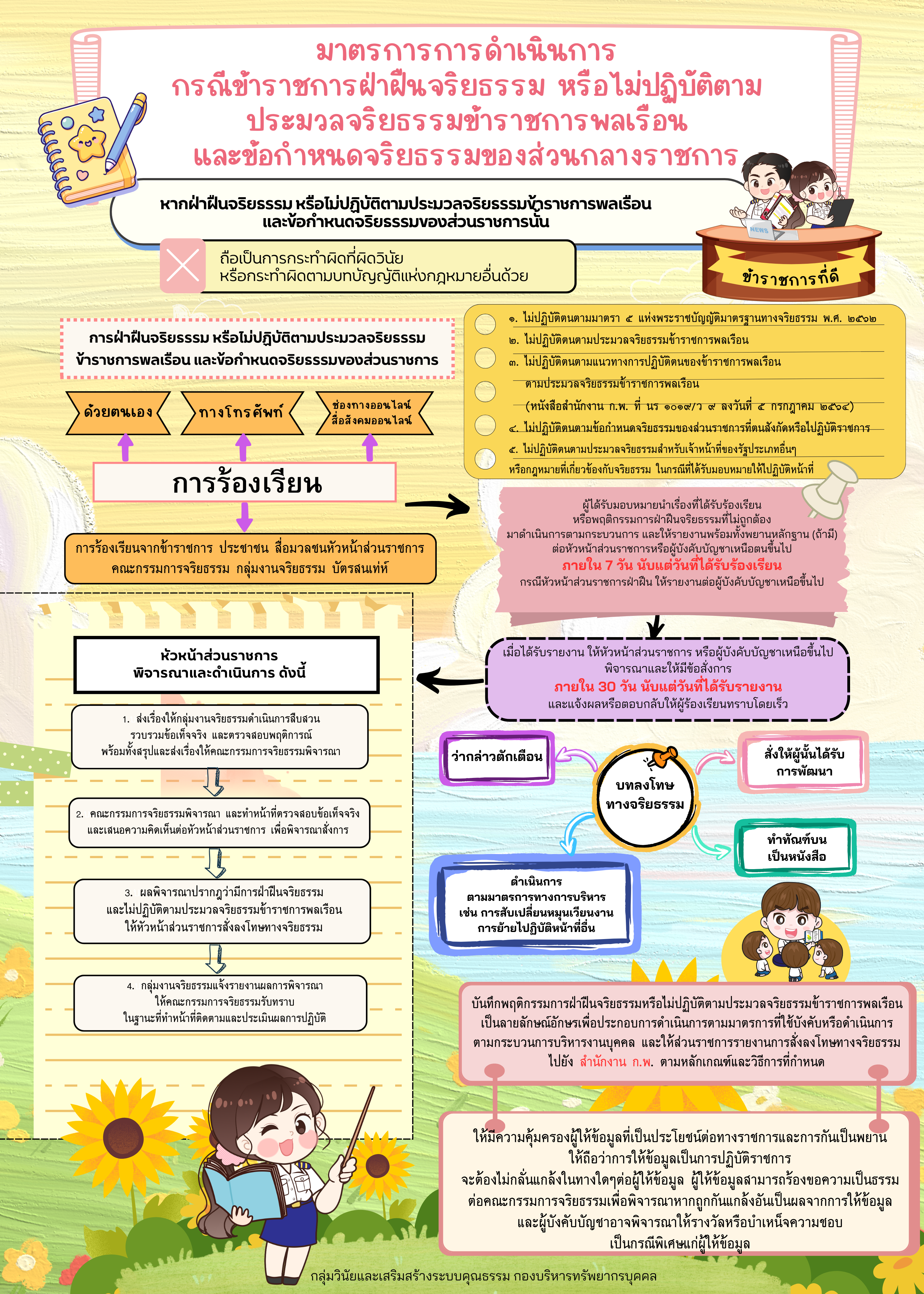 มาตรการการดำเนินการกรณีข้าราชการฝ่าฝืนจริยธรรมหรือไม่ปฏิบัติตามประมวลจริยธรรมข้าราชการพลเรือน และข้อกำหนดจริยธรรมของส่วนราชการ..คลิก