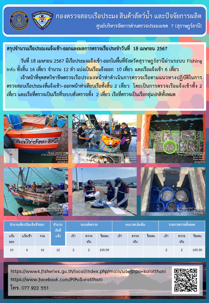 รายงานการปฏิบัติงานของศูนย์บริหารจัดการด่านตรวจประมงเขต 7 (สุราษฎร์ธานี) ประจำวันที่ 18 เมษายน 2567..คลิก