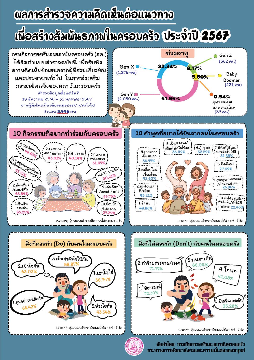 การขับเคลื่อนครอบครัวอบอุ่น 