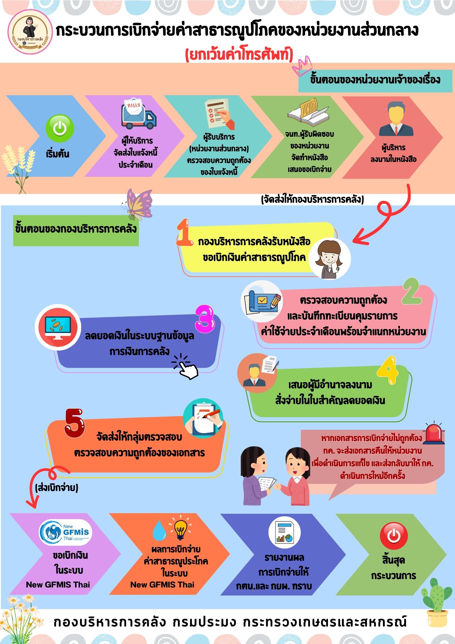 ประชาสัมพันธ์แผ่นภาพ infographic กระบวนงานเบิกจ่ายค่าสาธารณูปโภคของหน่วยงานส่วนกลาง(ยกเว้นค่าโทรศัพท์)..คลิก