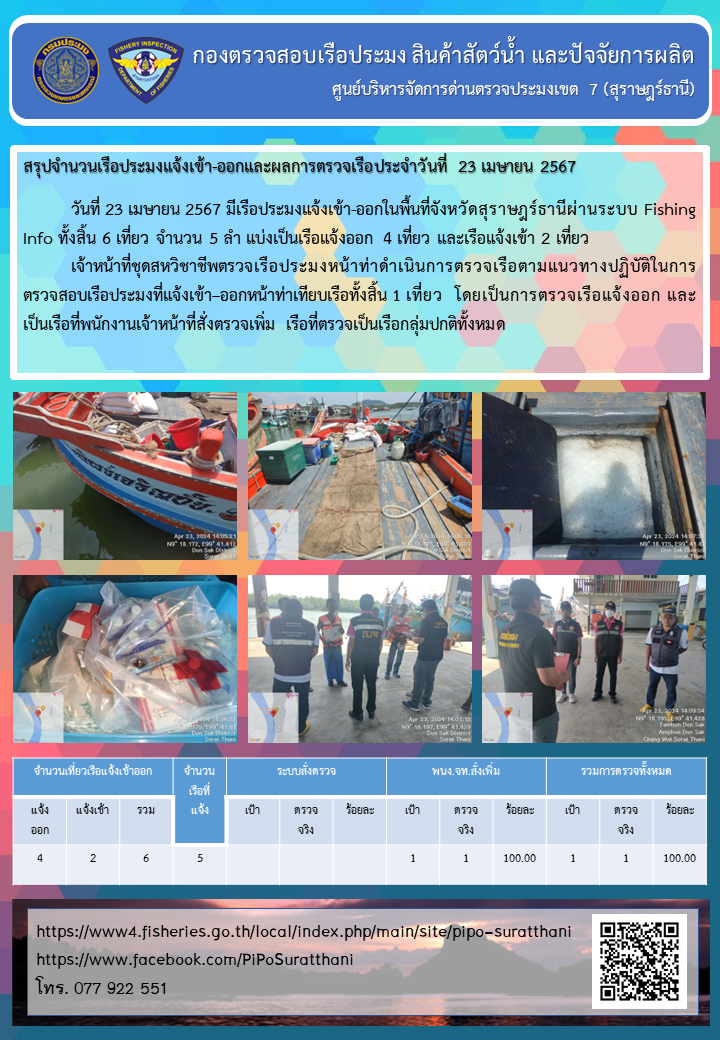 รายงานการปฏิบัติงานของศูนย์บริหารจัดการด่านตรวจประมงเขต 7 (สุราษฎร์ธานี) ประจำวันที่ 23 เมษายน 2567..คลิก