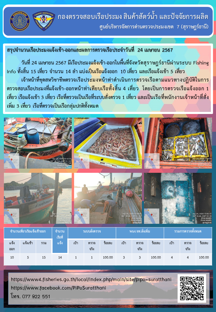 รายงานการปฏิบัติงานของศูนย์บริหารจัดการด่านตรวจประมงเขต 7 (สุราษฎร์ธานี) ประจำวันที่ 24 เมษายน 2567..คลิก