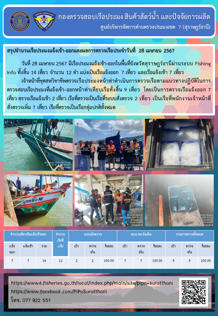 รายงานการปฏิบัติงานของศูนย์บริหารจัดการด่านตรวจประมงเขต 7 (สุราษฎร์ธานี) ประจำวันที่ 28 เมษายน 2567..คลิก