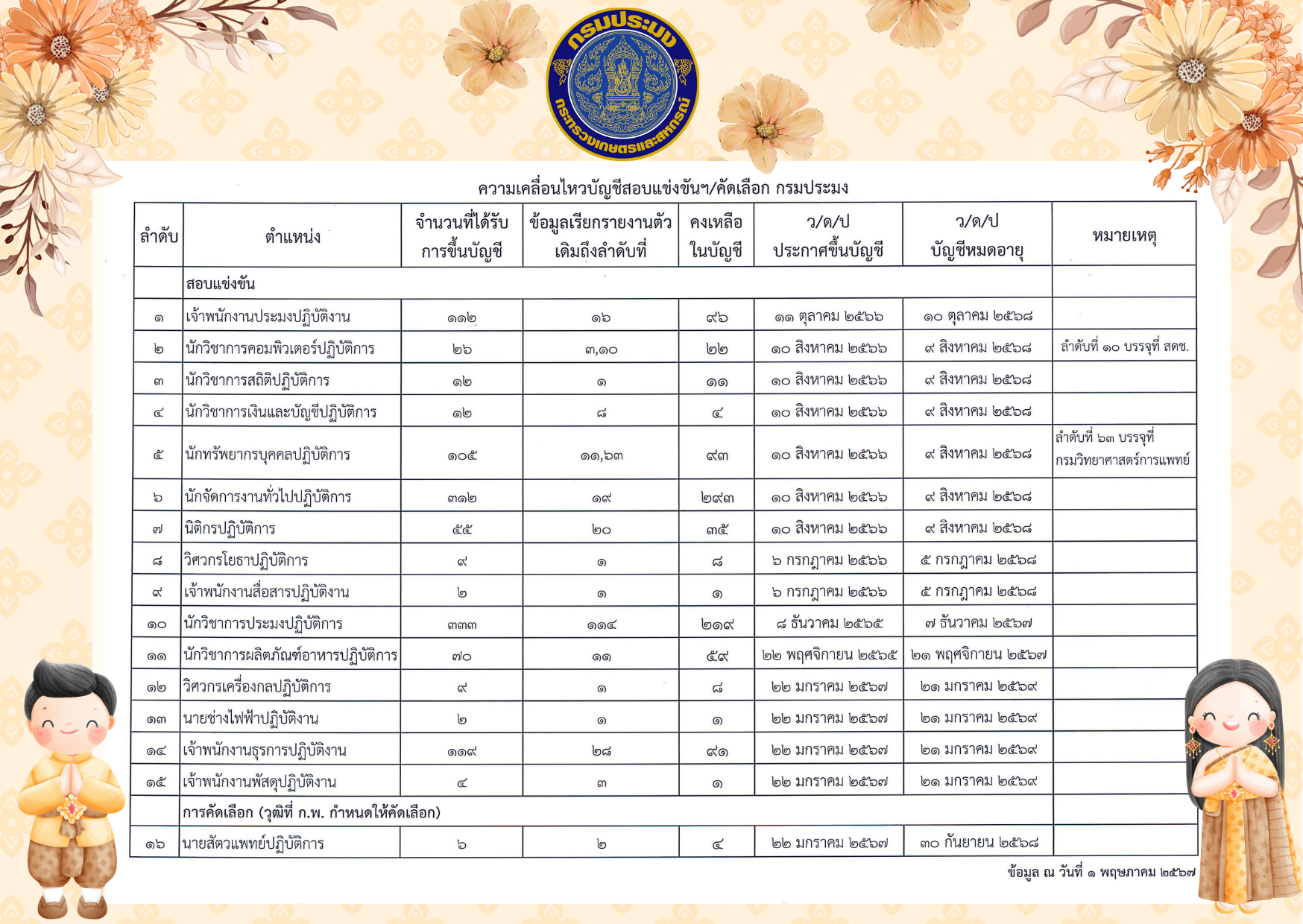 ความเคลื่อนไหวบัญชีสอบแข่งขันและคัดเลือกของกรมประมง..คลิก