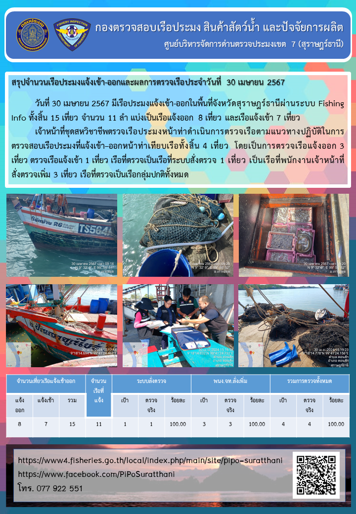 รายงานการปฏิบัติงานของศูนย์บริหารจัดการด่านตรวจประมงเขต 7 (สุราษฎร์ธานี) ประจำวันที่ 30 เมษายน 2567..คลิก