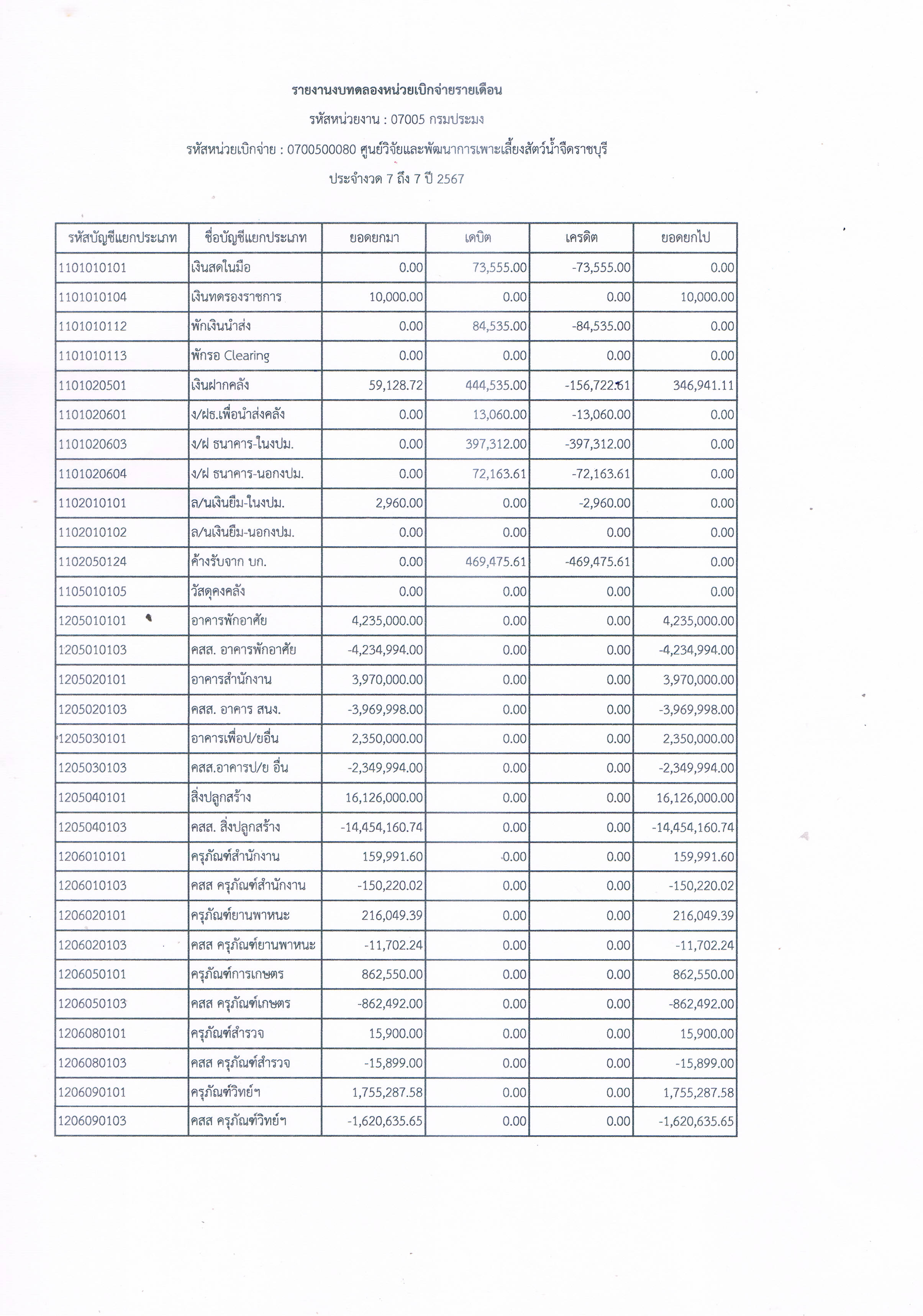 รายงานงบทดลองหน่วยเบิกจ่ายรายเดือน ประจำเดือน เมษายน 2567..คลิก