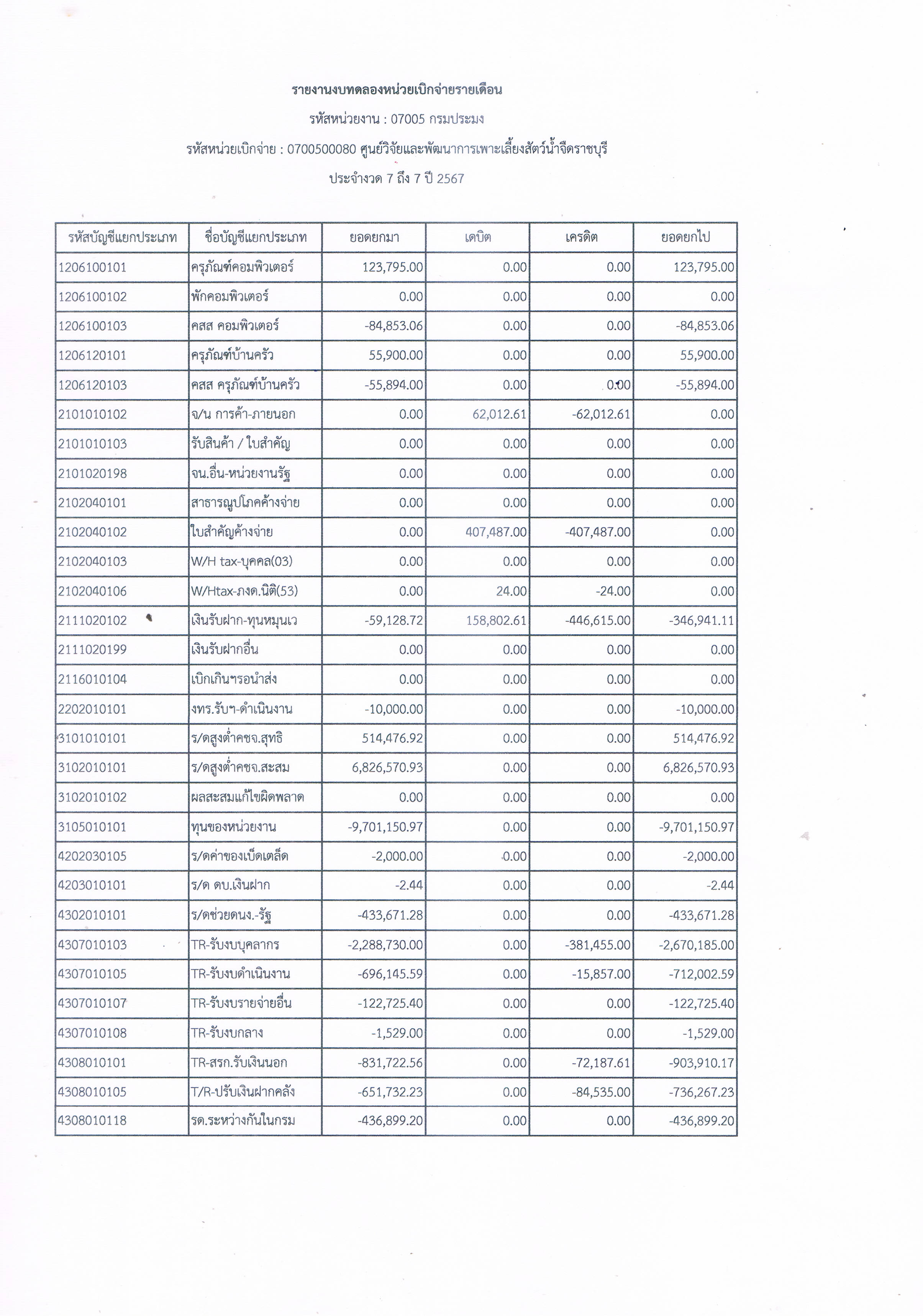 รายงานงบทดลองหน่วยเบิกจ่ายรายเดือน ประจำเดือน เมษายน 2567