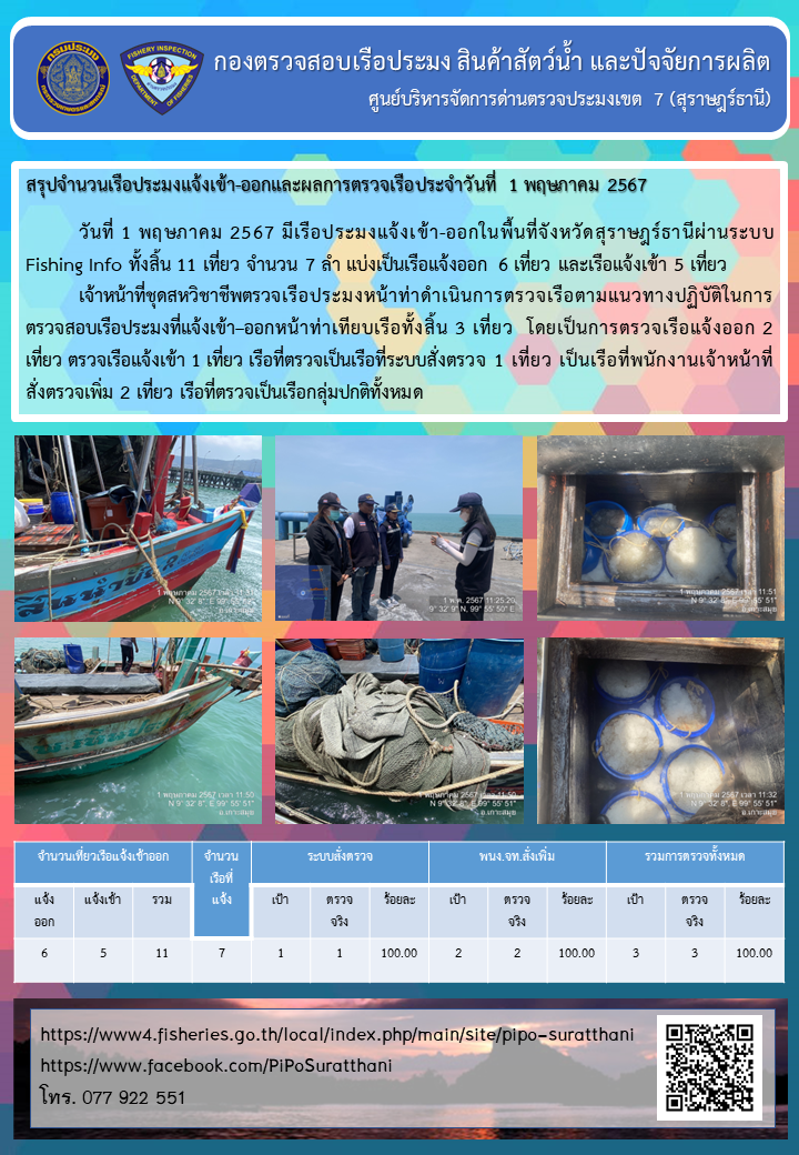 รายงานการปฏิบัติงานของศูนย์บริหารจัดการด่านตรวจประมงเขต 7 (สุราษฎร์ธานี) ประจำวันที่ 1 พฤษภาคม 2567..คลิก