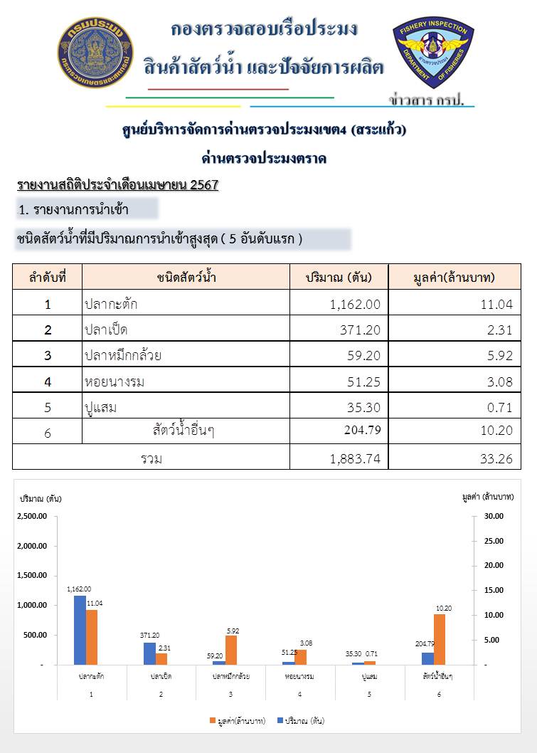 รายงานการนำเข้า - ส่งออกสินค้าสัตว์น้ำ ซากสัตว์น้ำและผลิตภัณฑ์สัตว์น้ำ และ จำนวนเรือประมงต่างประเทศที่เข้าเทียบท่า ประจำเดือน เมษายน 2567..คลิก