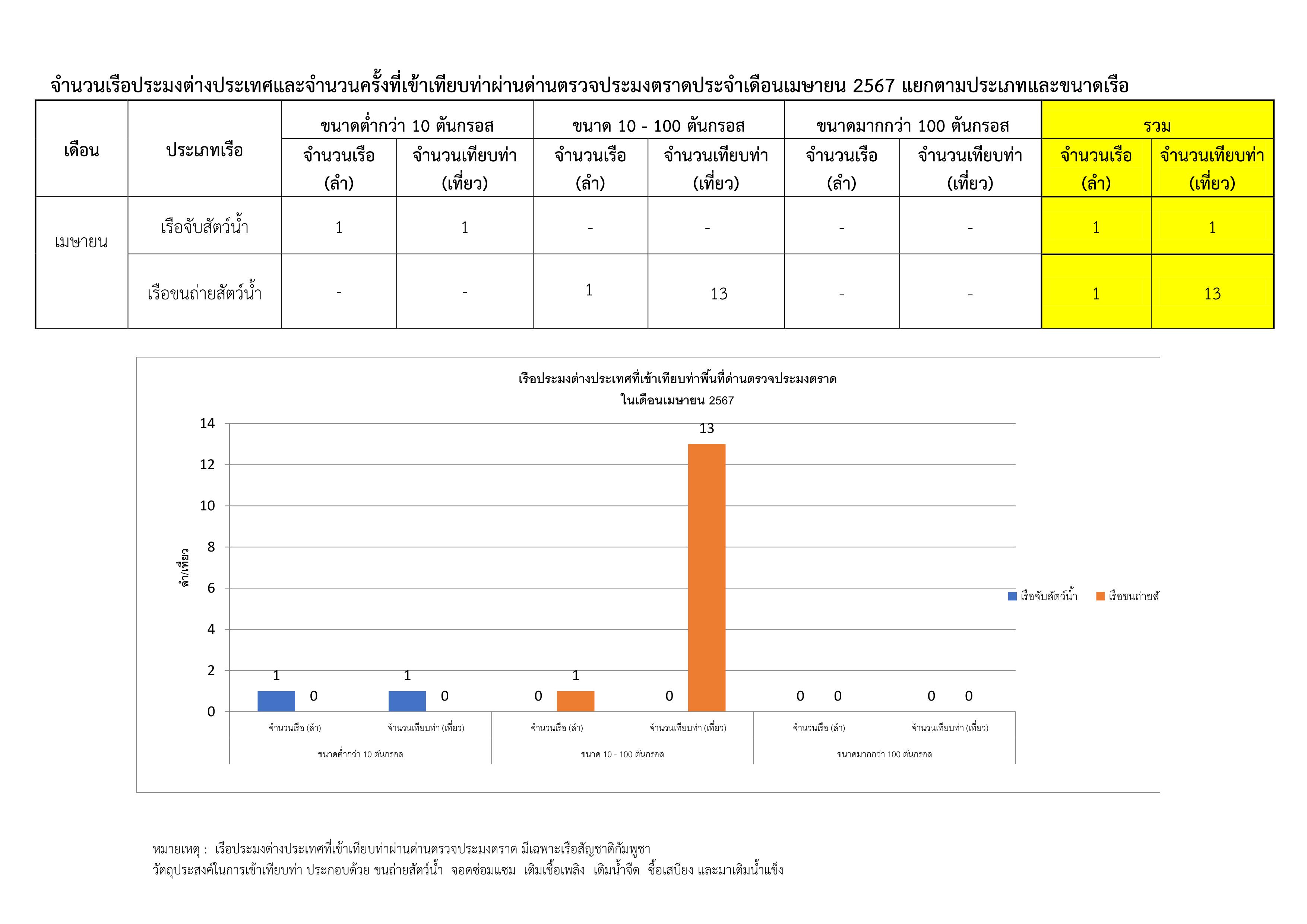 รายงานการนำเข้า - ส่งออกสินค้าสัตว์น้ำ ซากสัตว์น้ำและผลิตภัณฑ์สัตว์น้ำ และ จำนวนเรือประมงต่างประเทศที่เข้าเทียบท่า ประจำเดือน เมษายน 2567