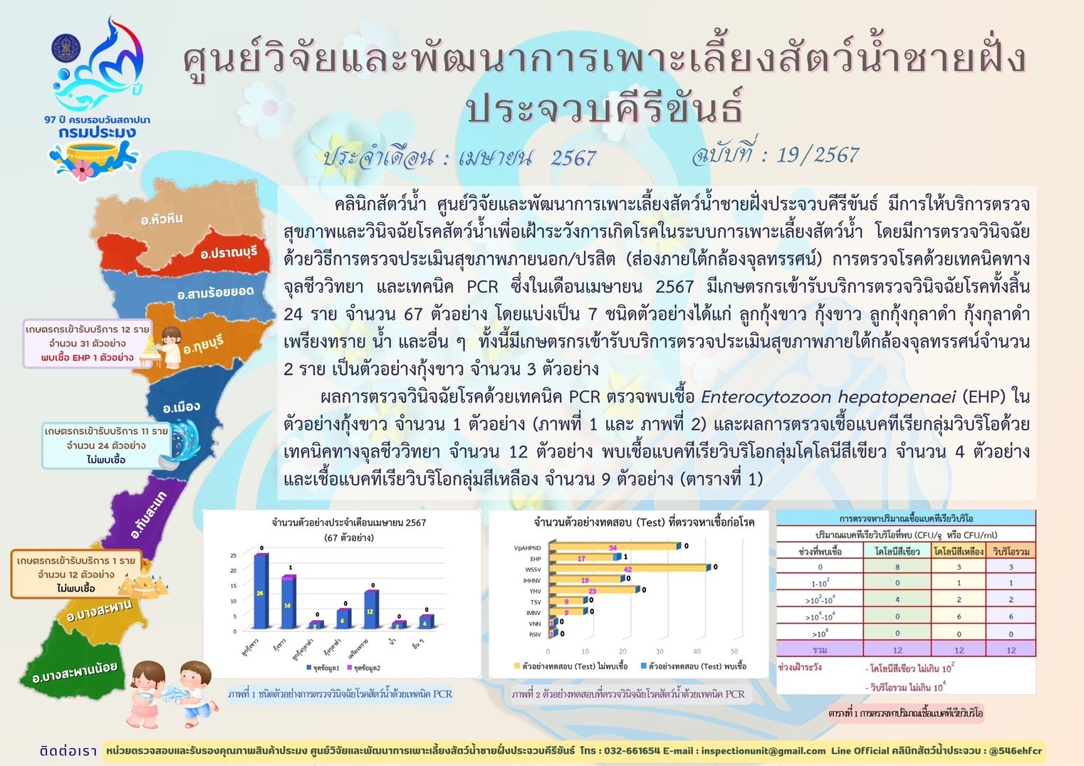 ฉบับที่ 19/2567 การให้บริการตรวจสุขภาพสัตว์น้ำและตรวจวินิจฉัยโรคสัตว์น้ำจากเกษตรกร ในเดือน เมษายน 2567